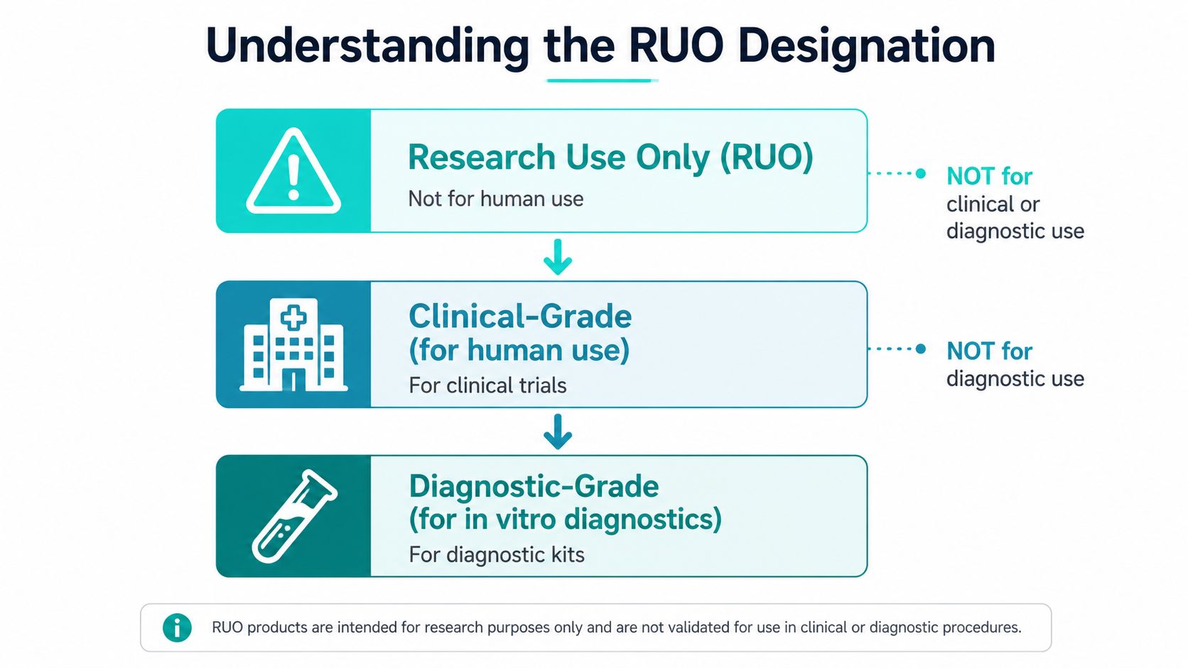 A flow chart illustrating the three tiers of product designation, from research use to diagnostic-grade applications.