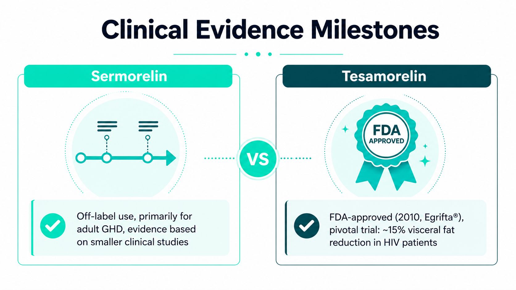 A comparative chart showing clinical evidence milestones for Sermorelin versus FDA-approved Tesamorelin for medical treatments.