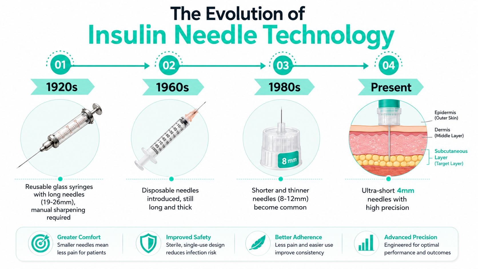 A timeline graphic illustrating the evolution of insulin needle technology from reusable glass syringes to modern ultra-short needles.
