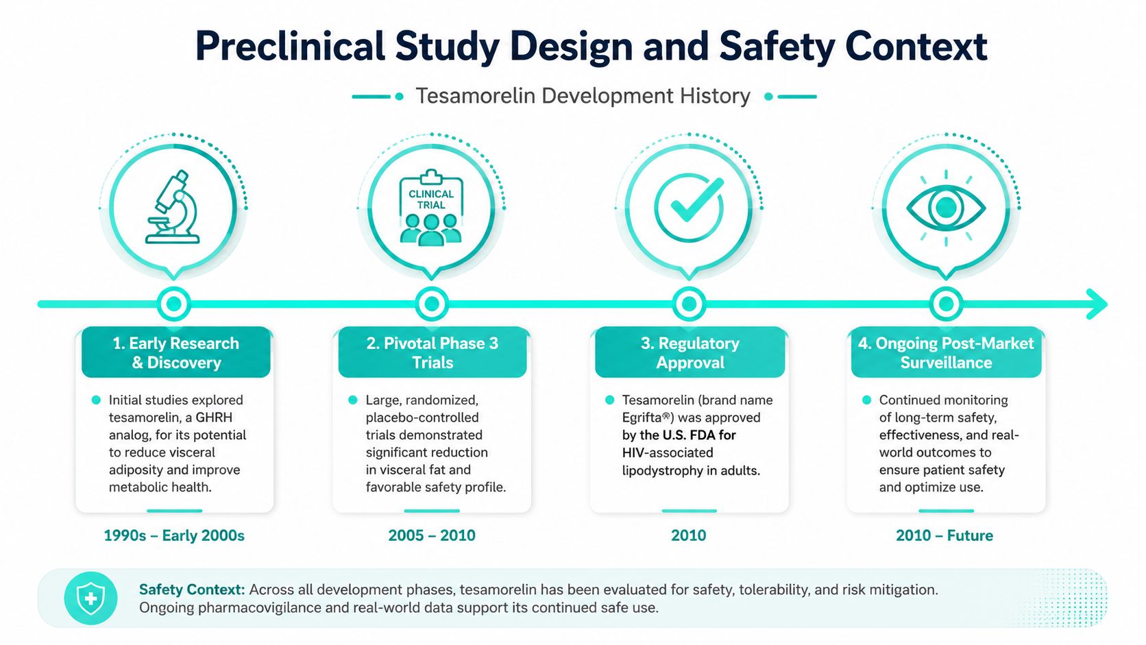 A timeline graphic illustrating the development history, clinical trial stages, and regulatory approval of the drug tesamorelin.