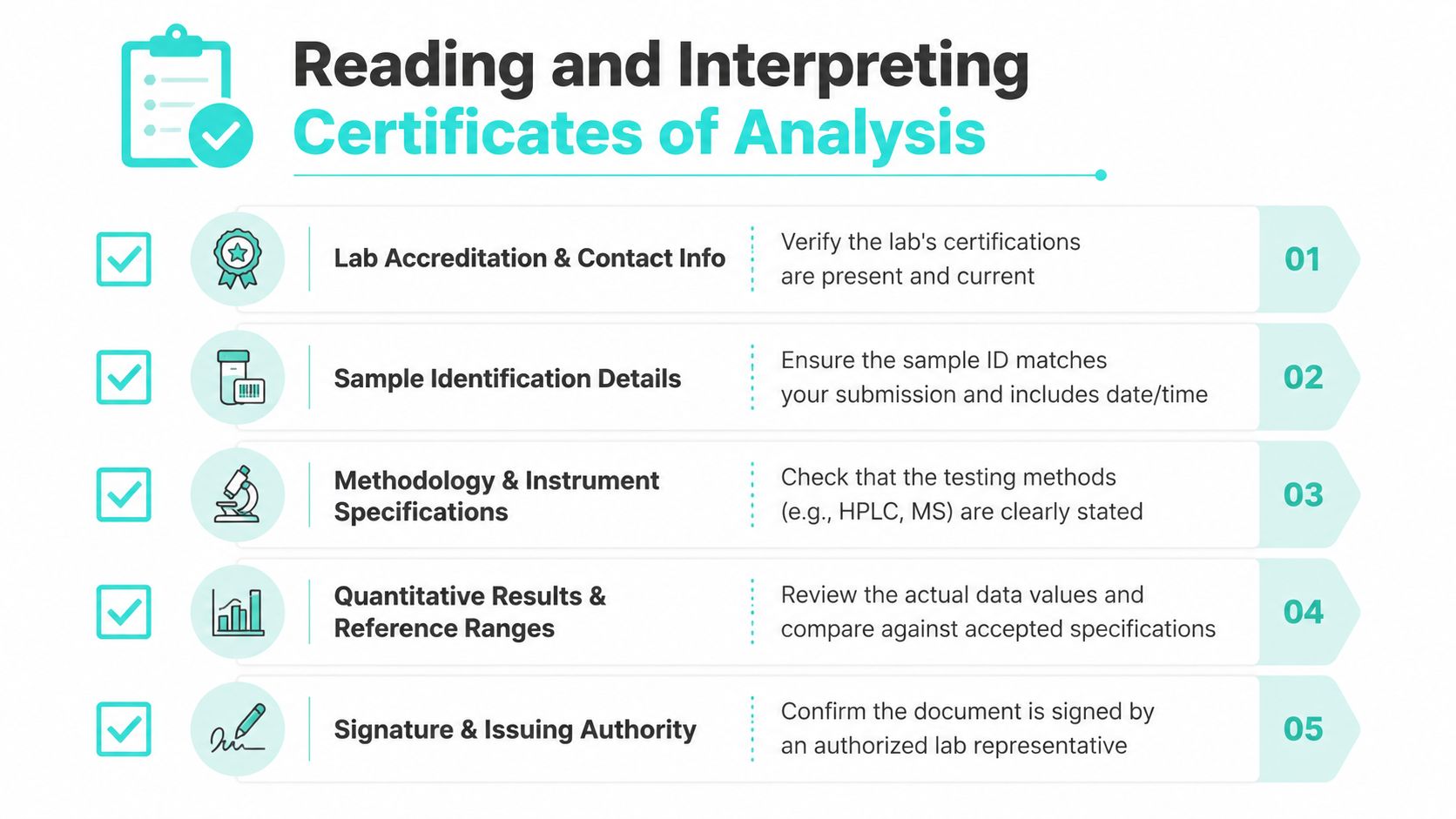 An infographic titled Reading and Interpreting Certificates of Analysis detailing five essential steps for verifying laboratory test documents.