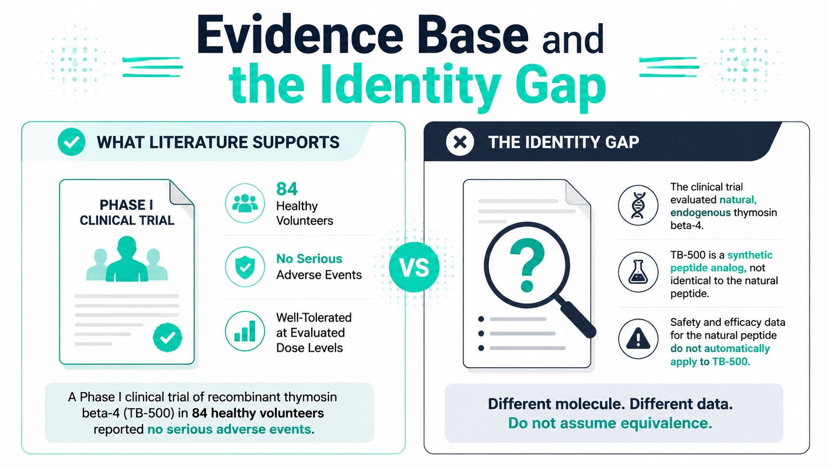 An infographic comparing the clinical evidence for natural thymosin beta-4 versus the synthetic peptide TB-500.
