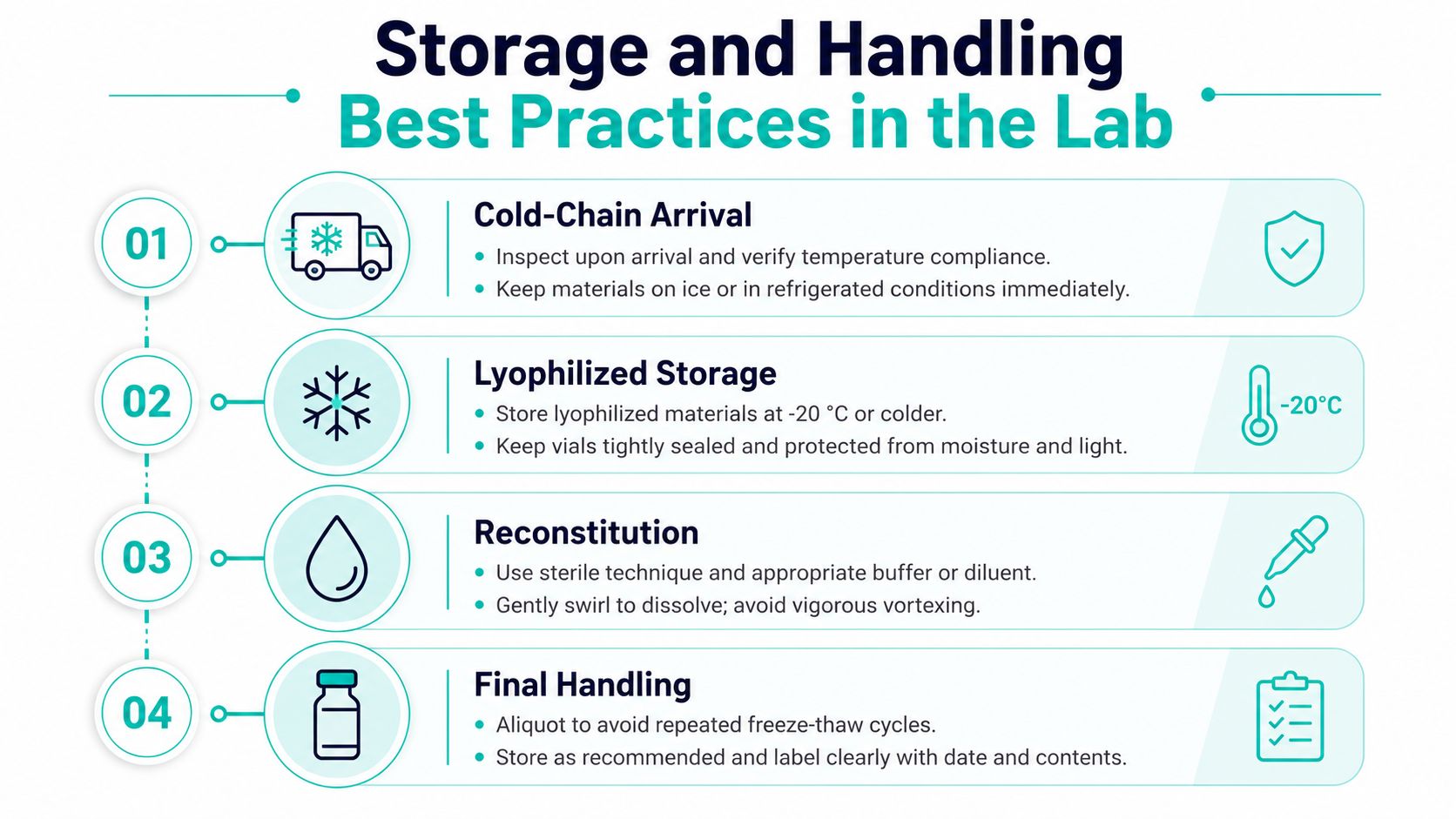 An infographic showing best practices for storage and handling of laboratory materials like Thymosin Beta 4.