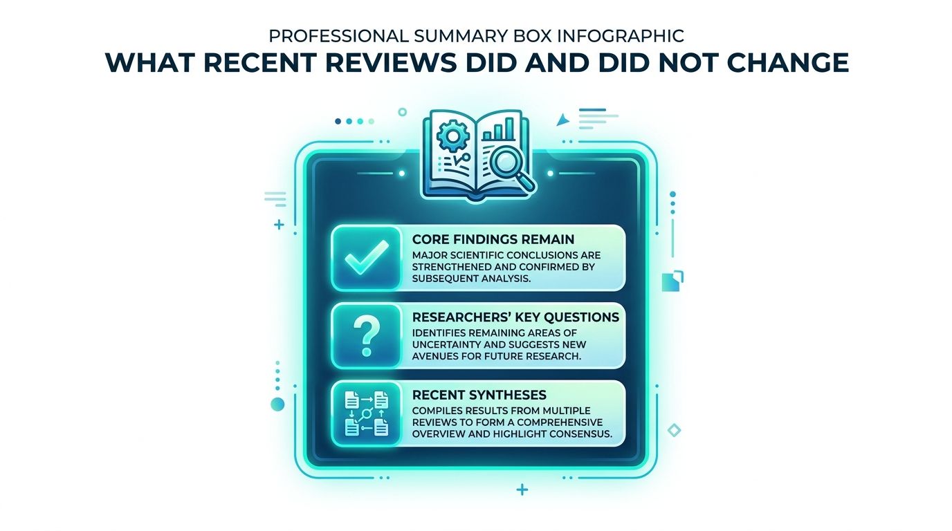 An infographic summarizing recent research findings, identifying key questions, and compiling multiple syntheses into a comprehensive overview.