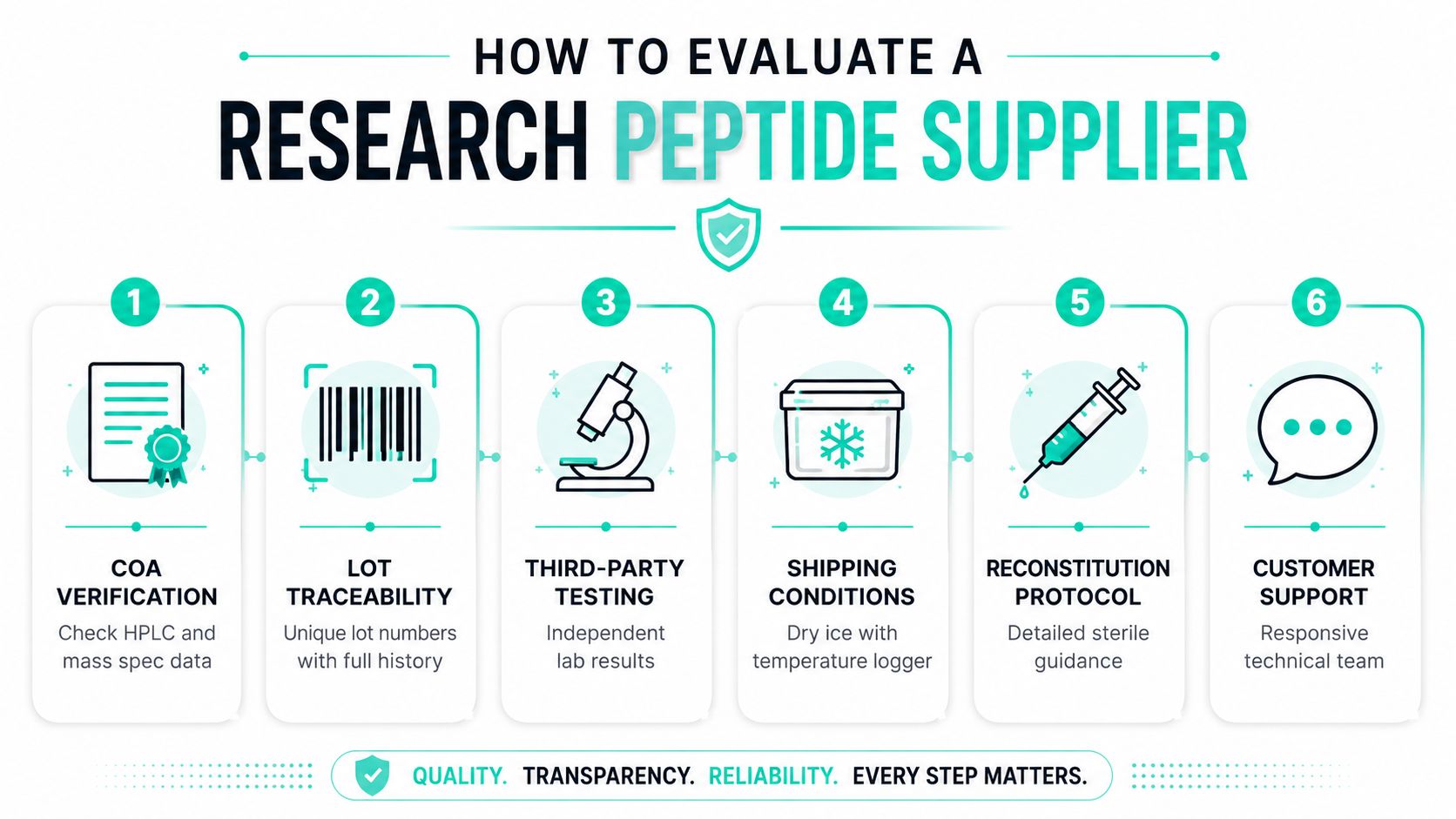 A six-step infographic detailing how to evaluate a research peptide supplier for quality and transparency.