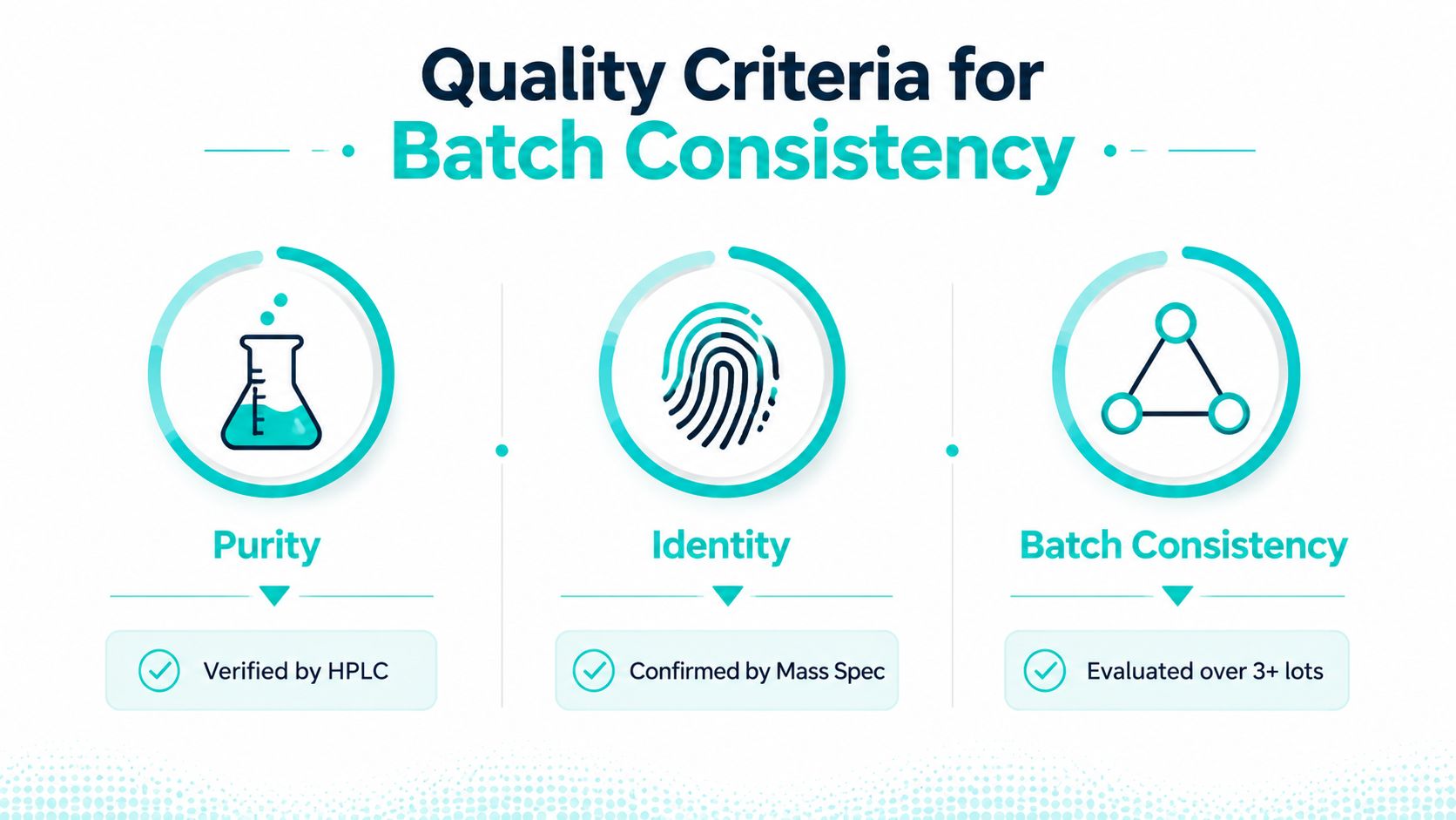 A graphic infographic highlighting the three key quality criteria for batch consistency: purity, identity, and batch consistency.