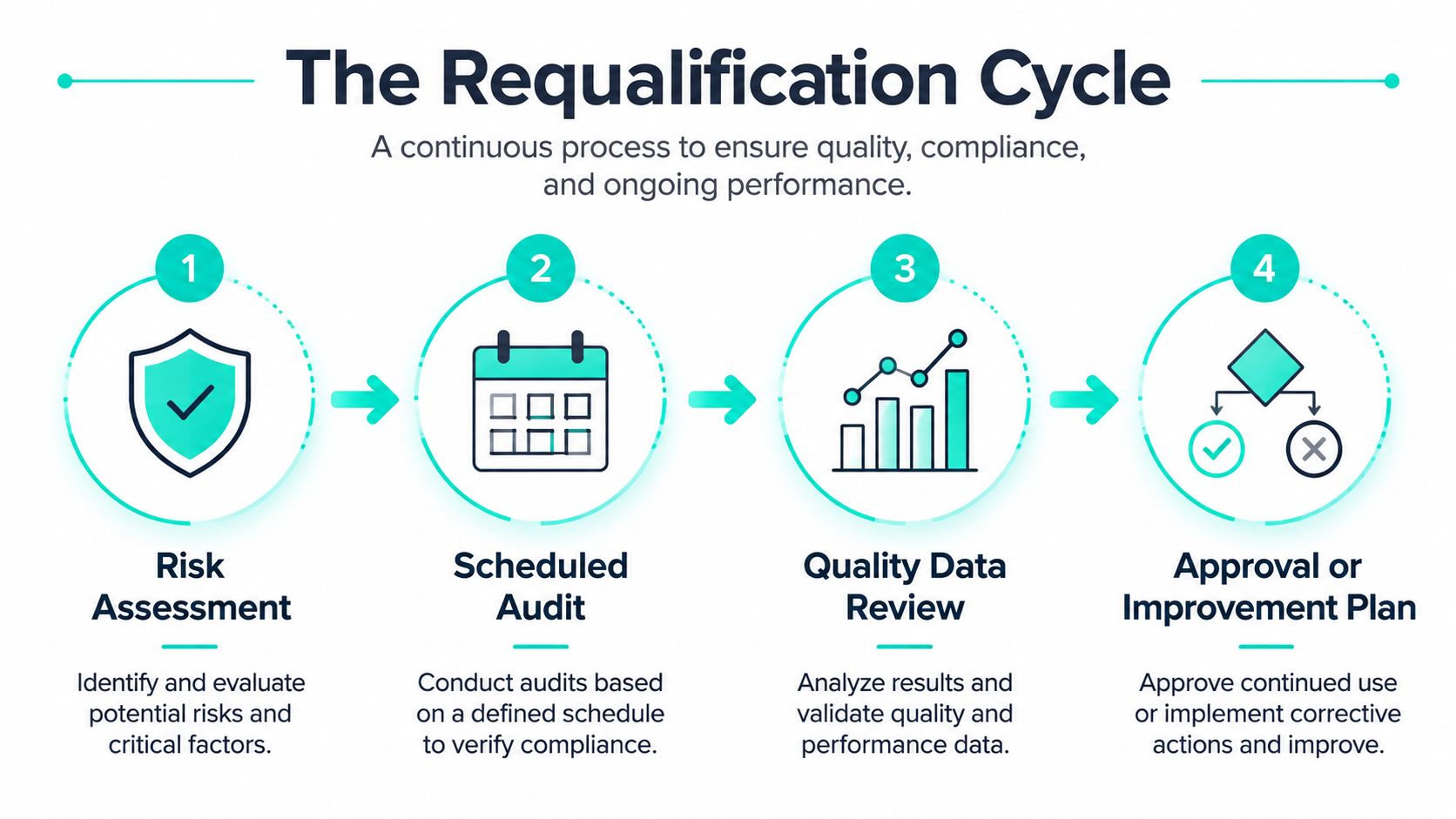 A four-step infographic showing the requalification cycle, starting with risk assessment and ending with approval or improvement.