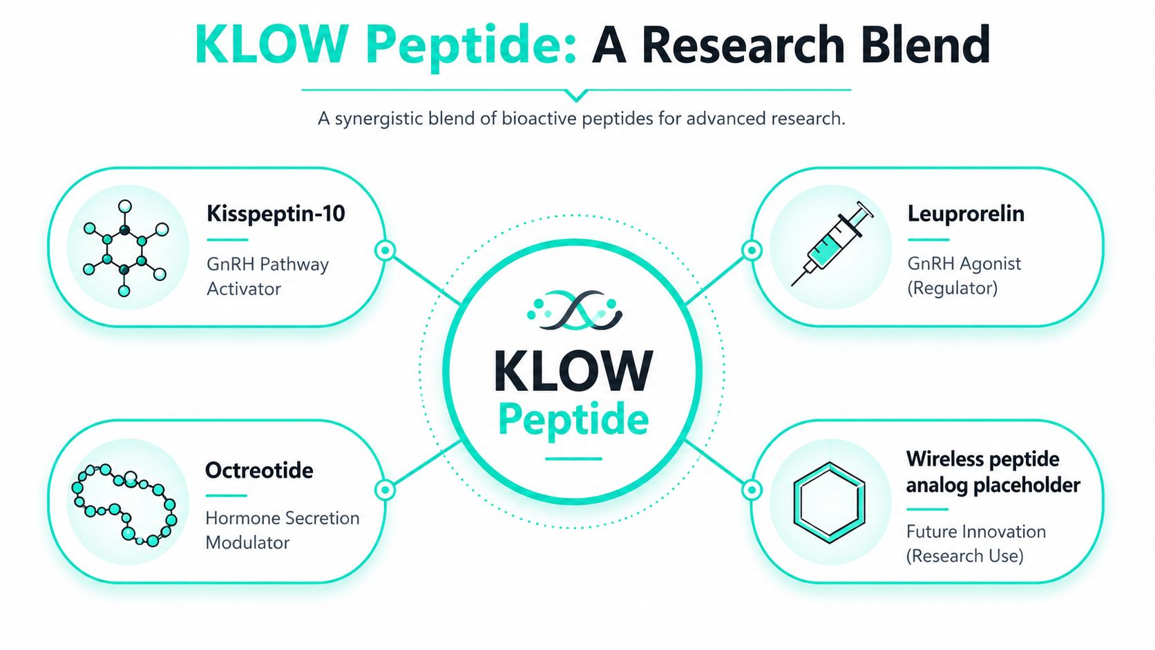 A visual chart titled KLOW Peptide showing a research blend of bioactive peptides including Kisspeptin-10, Leuprorelin, and Octreotide.
