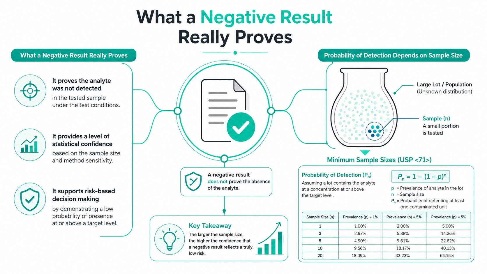 An infographic explaining that a negative test result indicates an analyte was not detected within a specific sample size.