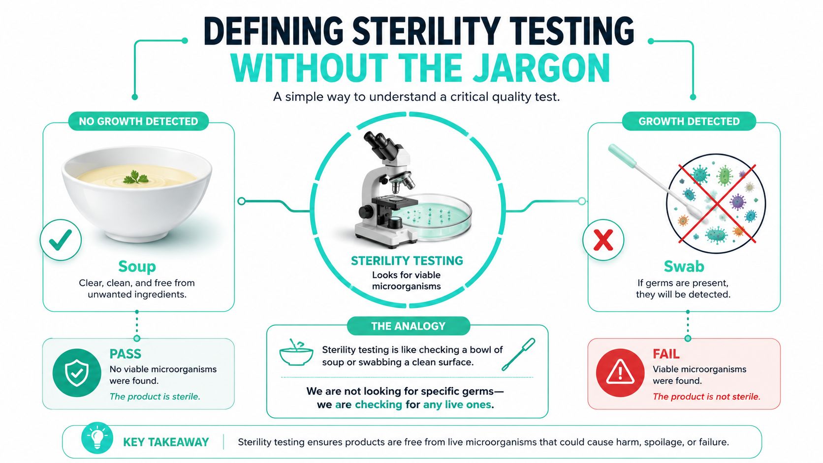 An infographic explaining sterility testing using analogies of a bowl of soup and a surface swab.