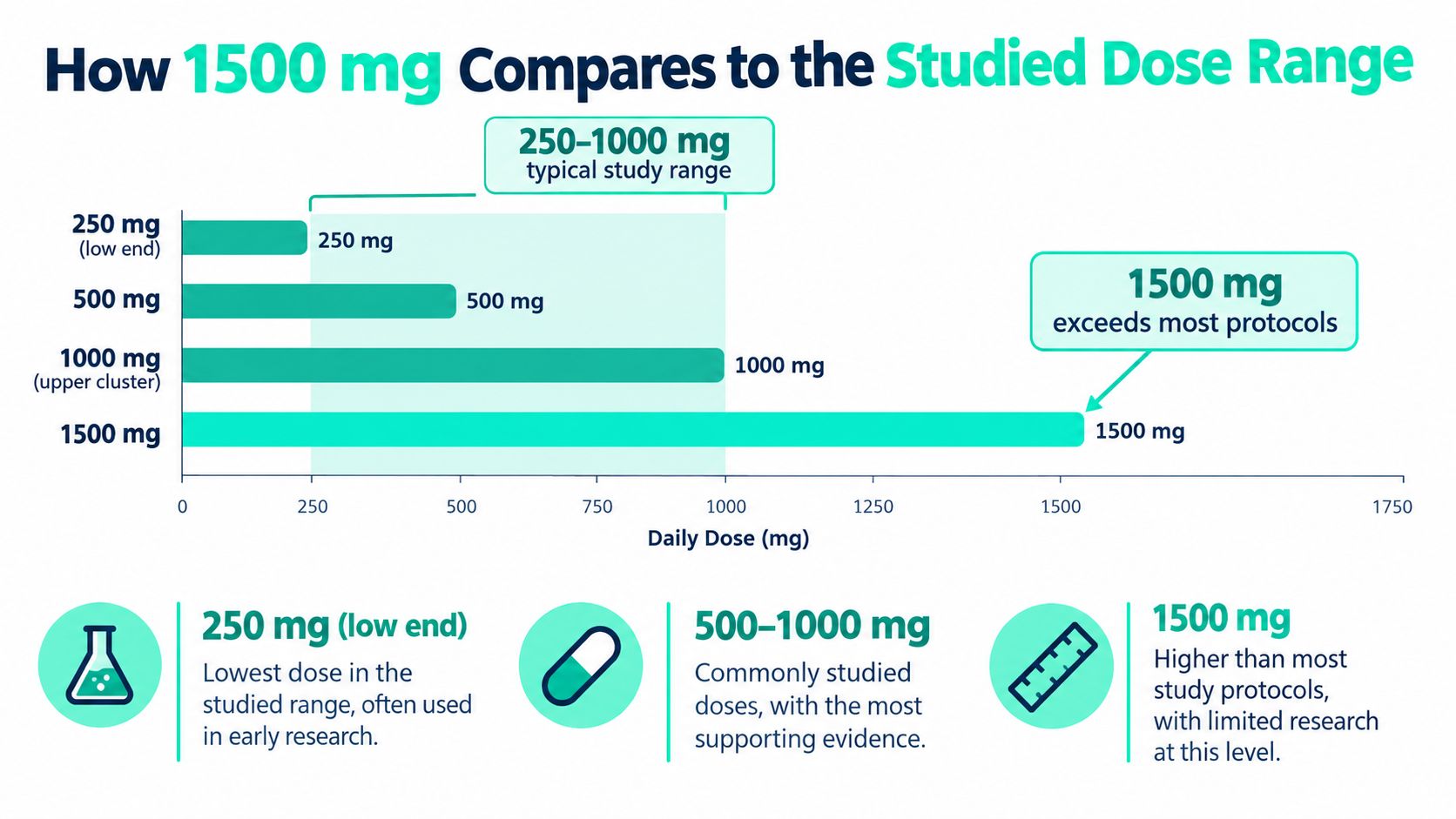 A chart comparing a 1500 mg dosage to the typical studied range of 250 mg to 1000 mg.