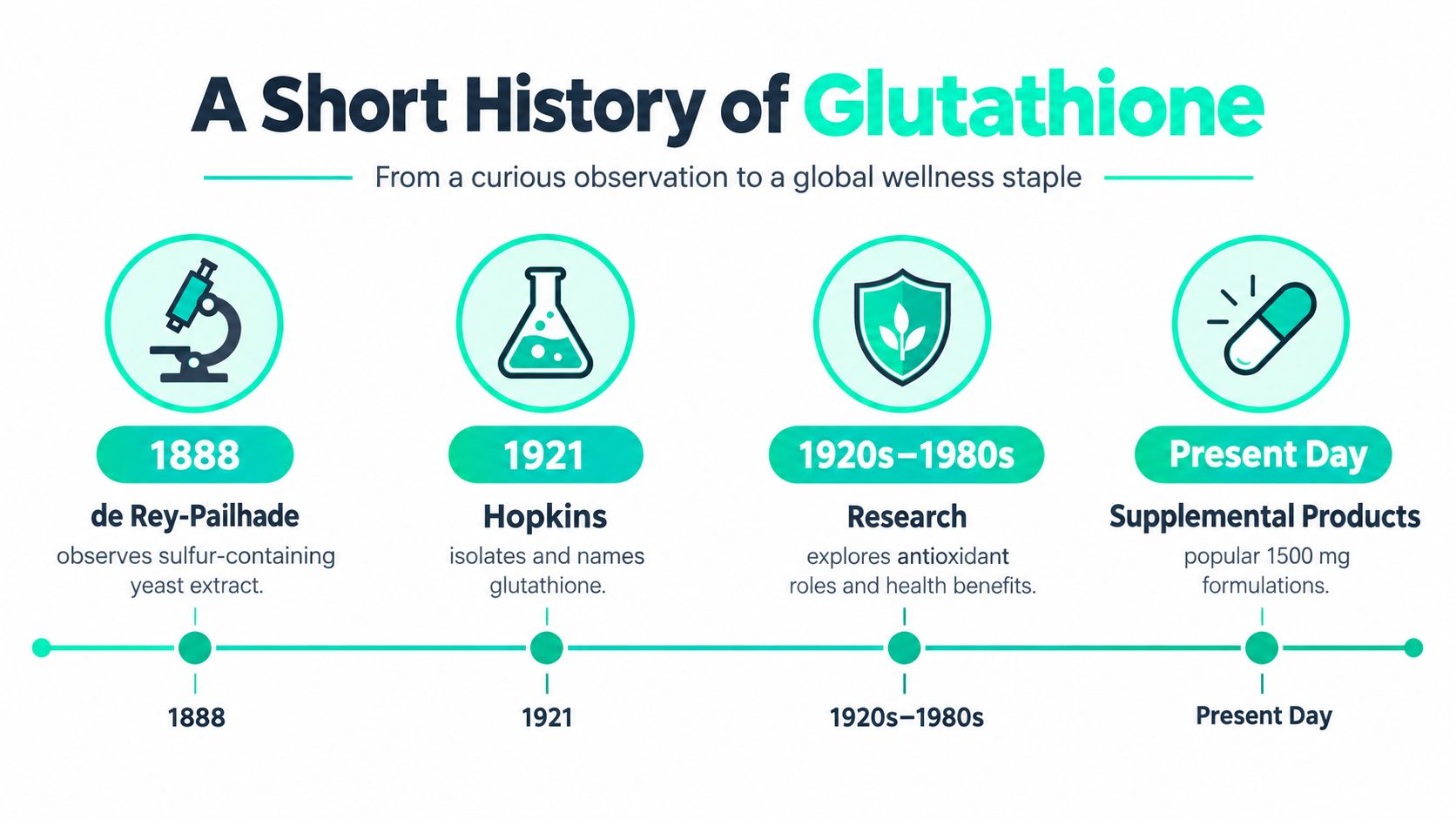 A timeline graphic showing the history of glutathione from its 1888 discovery to present day supplemental products.