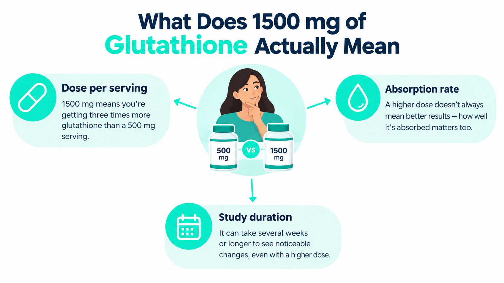 An infographic explaining the benefits and considerations of taking a 1500 mg dose of glutathione supplements.