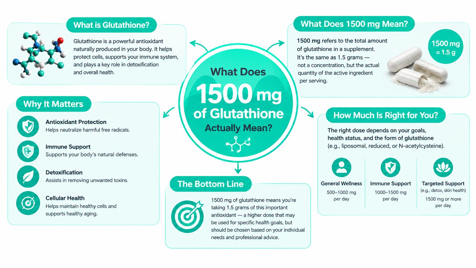 An infographic explaining that 1500 mg of glutathione is a supplement dose equivalent to 1.5 grams.