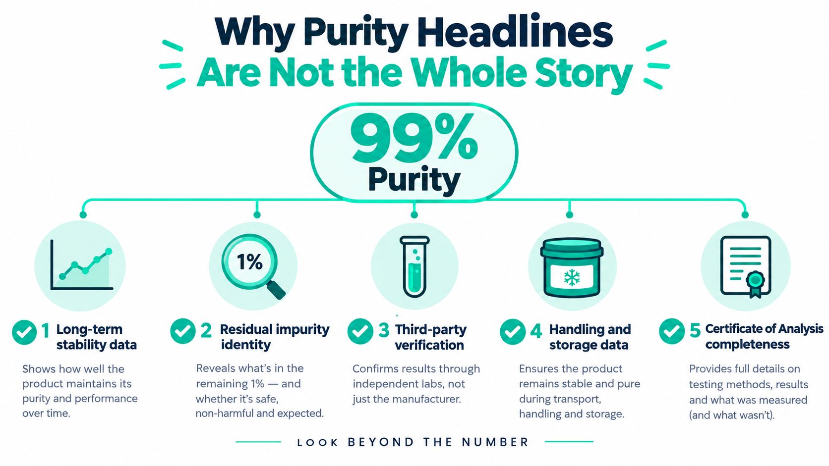 An infographic explaining that 99% purity headlines are incomplete and require further testing verification for safety.