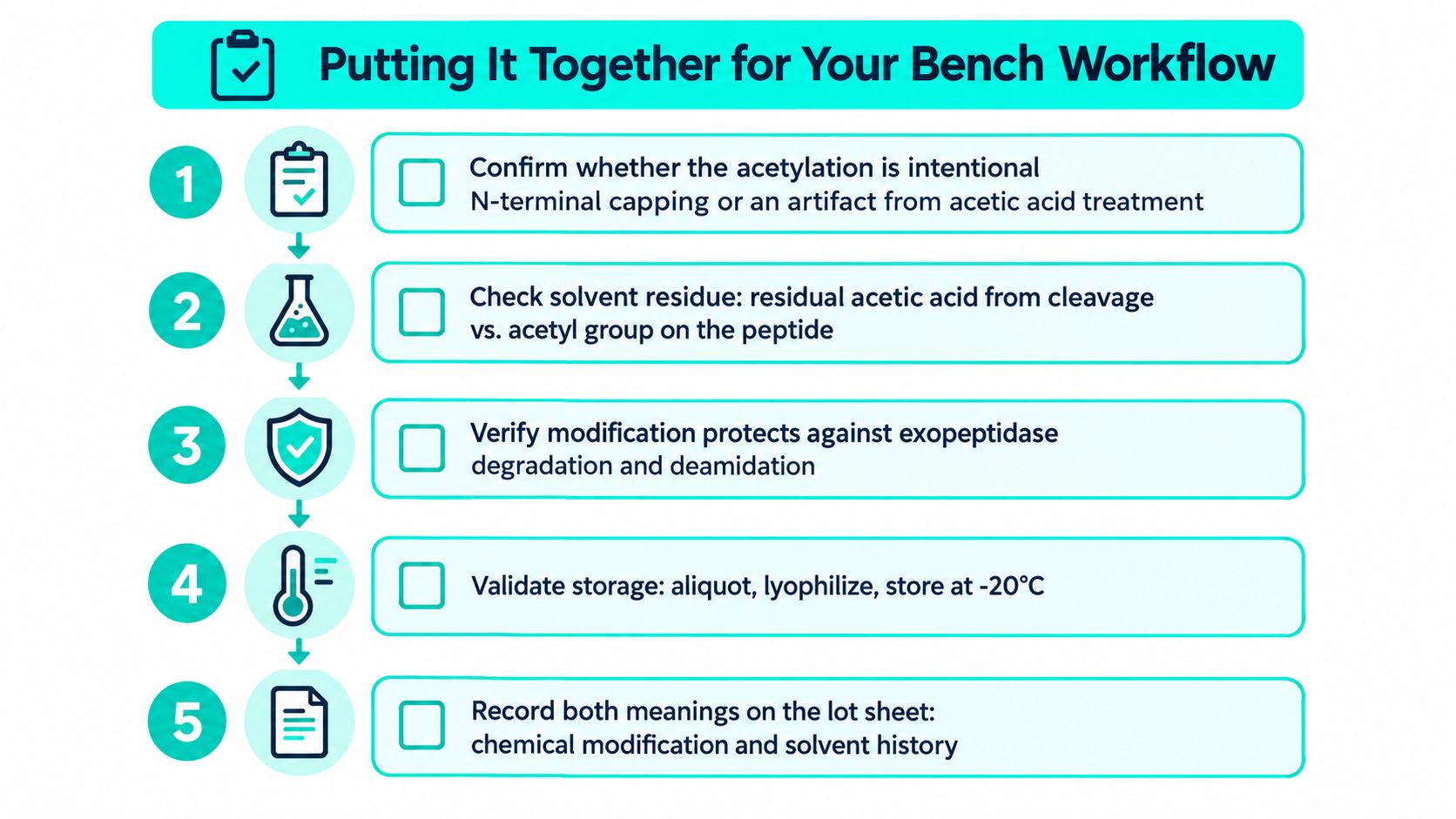 A five-step workflow infographic detailing proper procedures for managing peptide acetylation and solvent residue in the lab.
