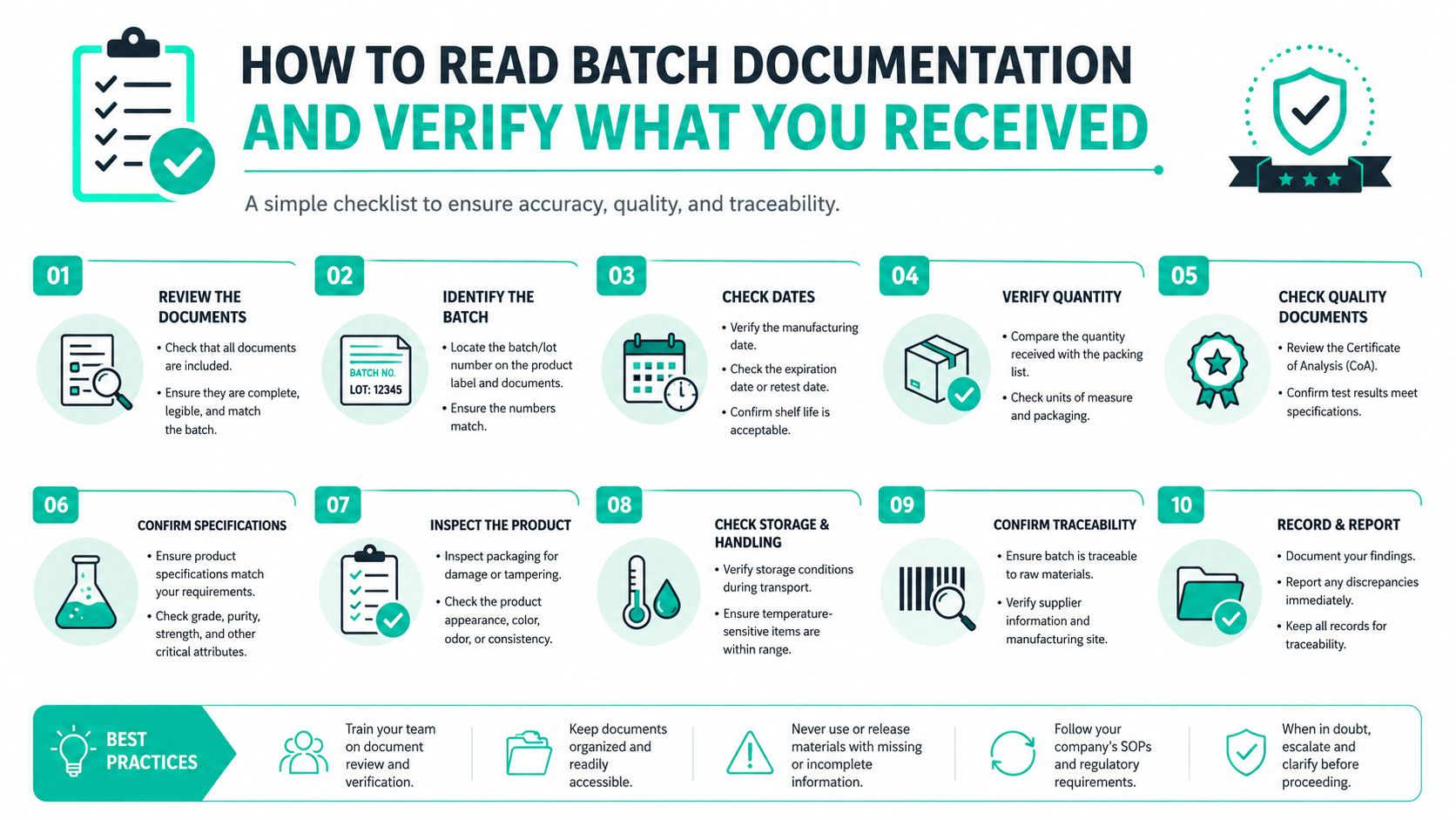 A ten-step visual infographic checklist for reading batch documentation and verifying received products for quality assurance.