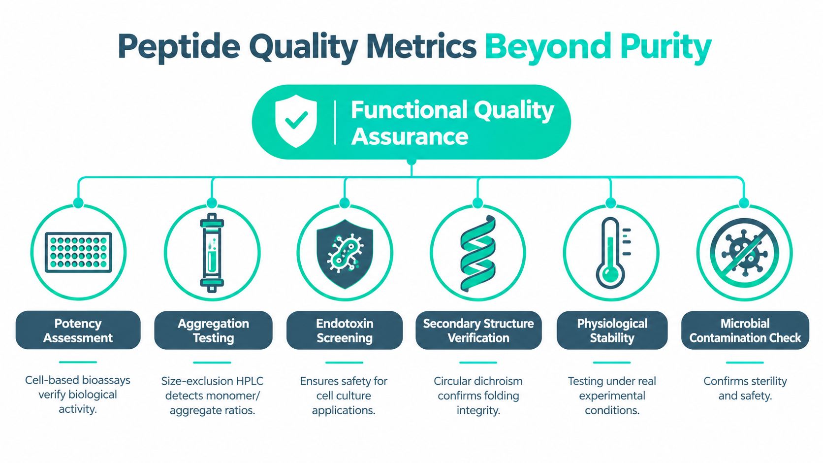 A diagram illustrating six key metrics for ensuring high-quality functional peptides beyond purity assessments.