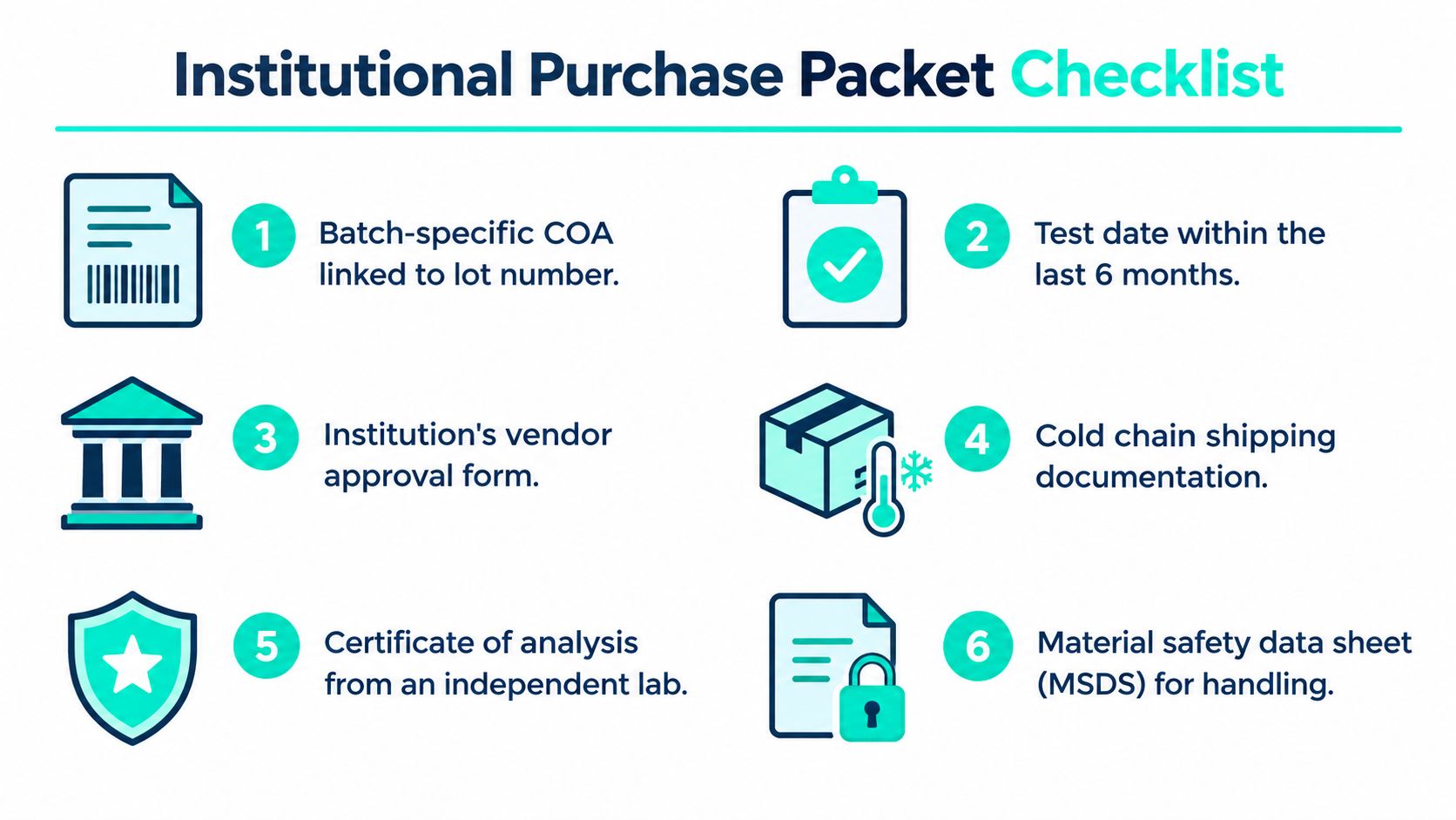 A checklist graphic for institutional purchase packets with six numbered requirements for documentation and compliance.