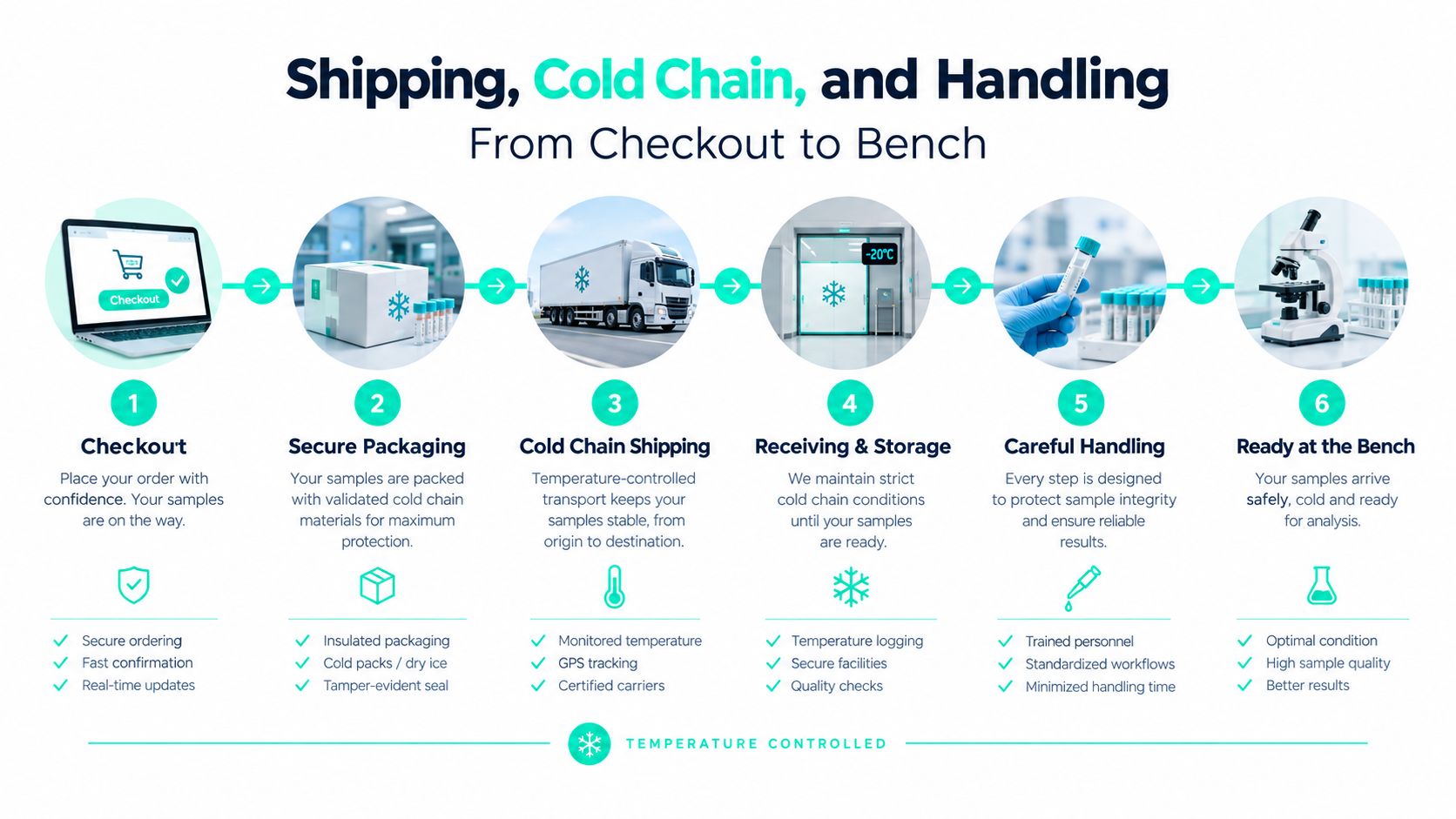 An infographic detailing the cold chain shipping and handling process from online checkout to laboratory bench analysis.