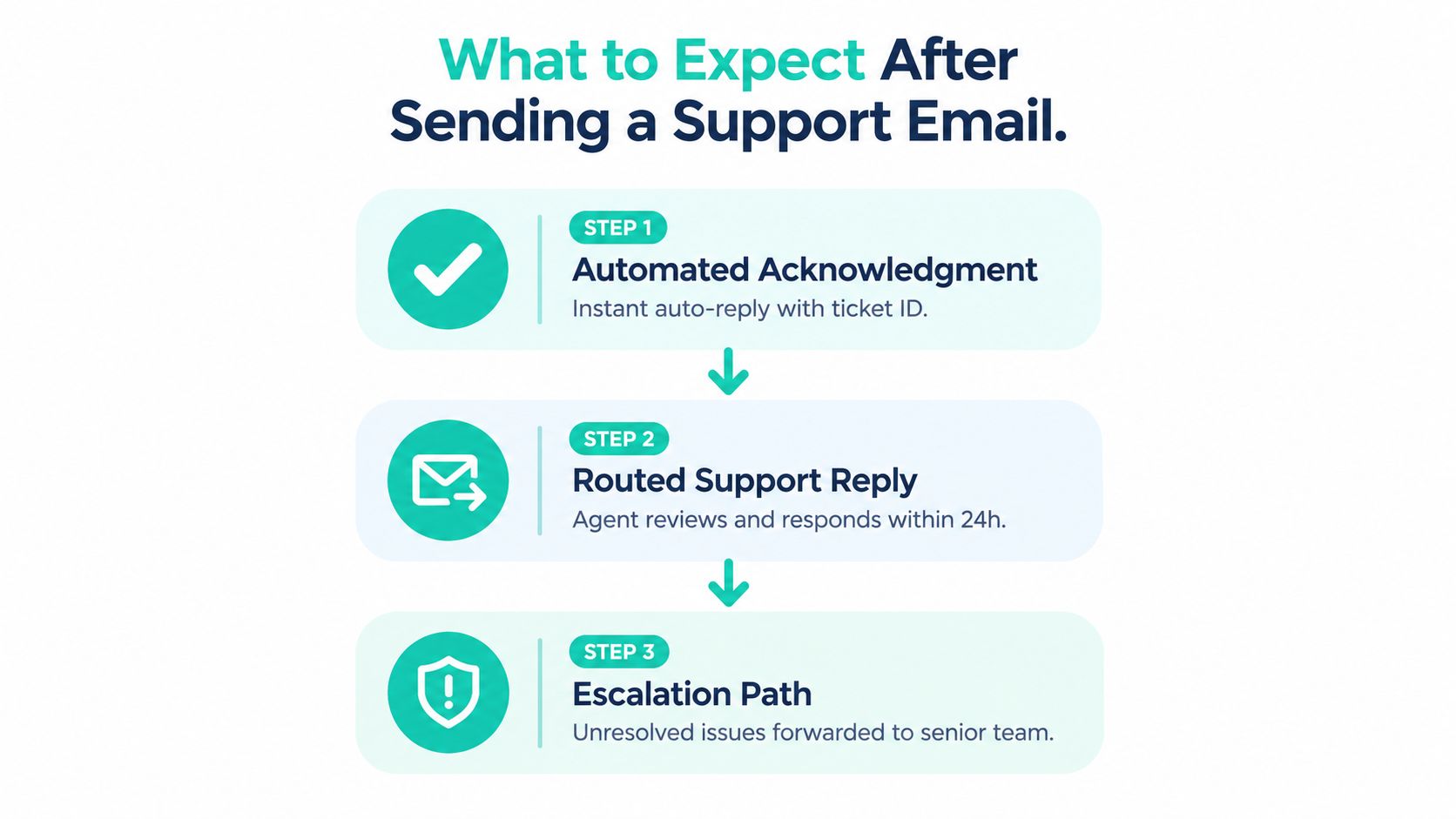 An infographic showing the three-step process of what happens after sending a customer support email.