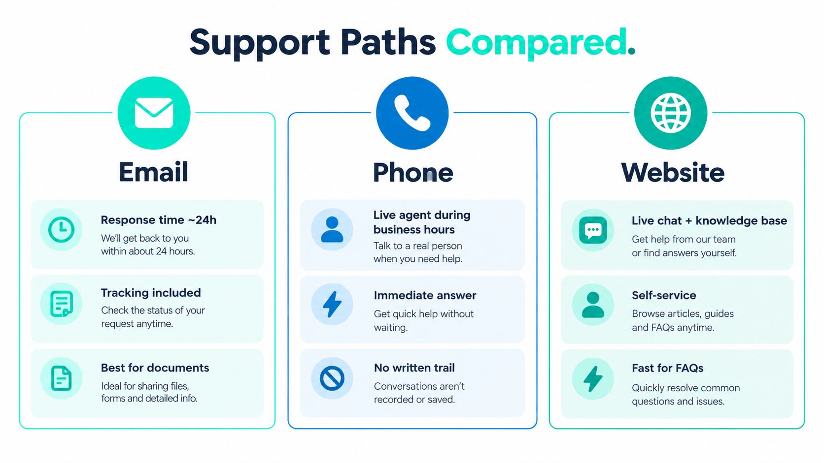 A comparison chart showing features and benefits of email, phone, and website customer support options.