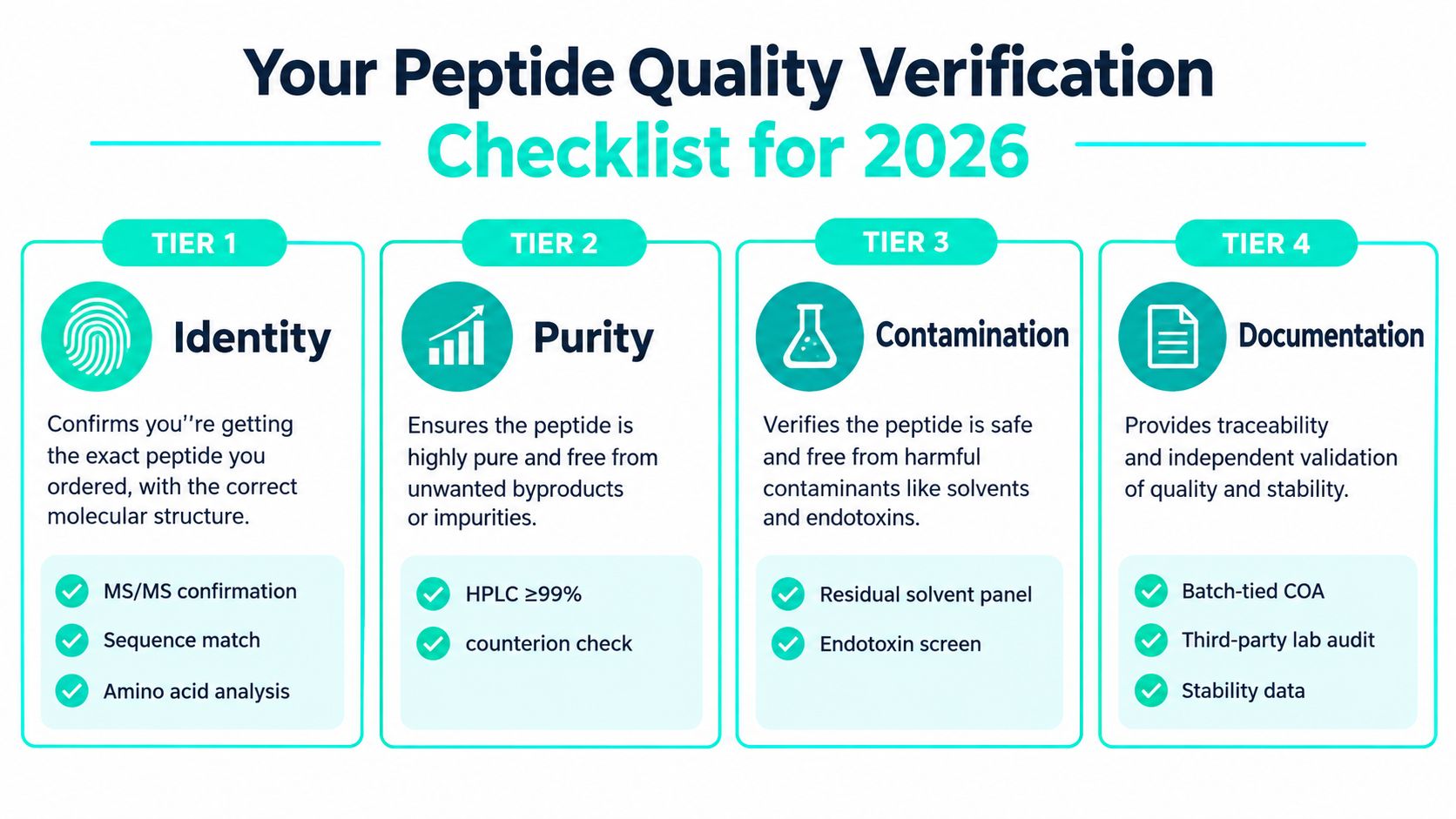 A checklist infographic detailing four tiers of peptide quality verification for laboratory and research use in 2026.