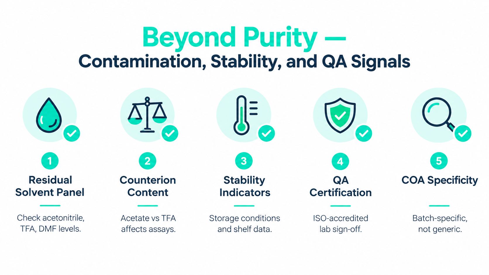 An infographic detailing five key quality control factors for peptides including solvent, stability, and certification.