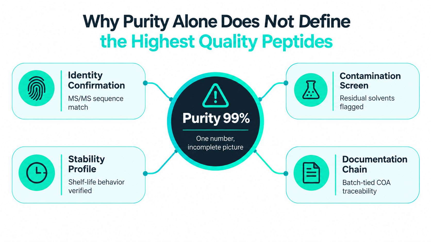 An infographic titled Why Purity Alone Does Not Define the Highest Quality Peptides, illustrating four essential quality factors.