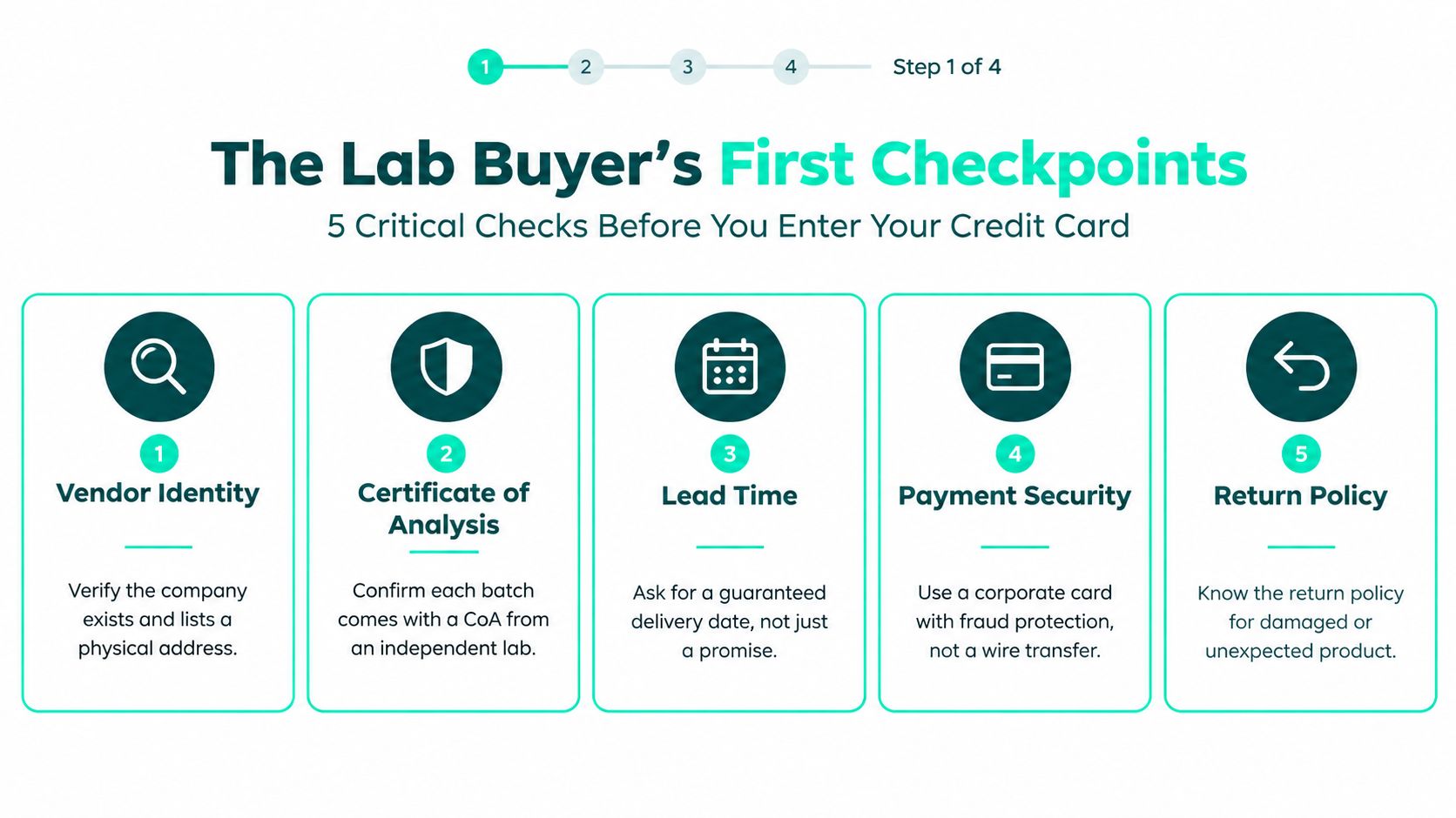 A guide listing five critical checkpoints for lab buyers to verify before making a credit card purchase.