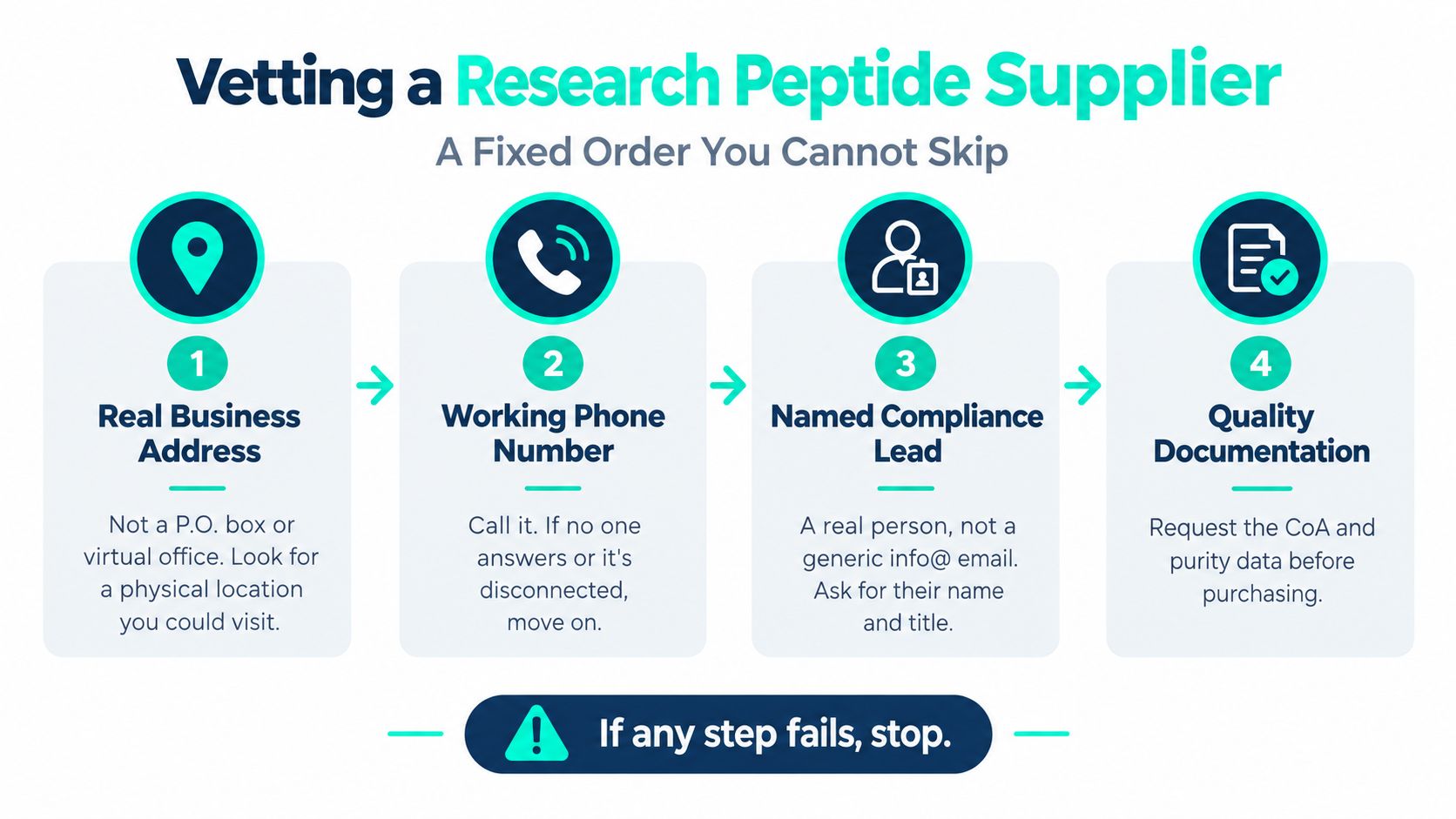An infographic showing a four-step guide on how to vet a legitimate research peptide supplier securely.