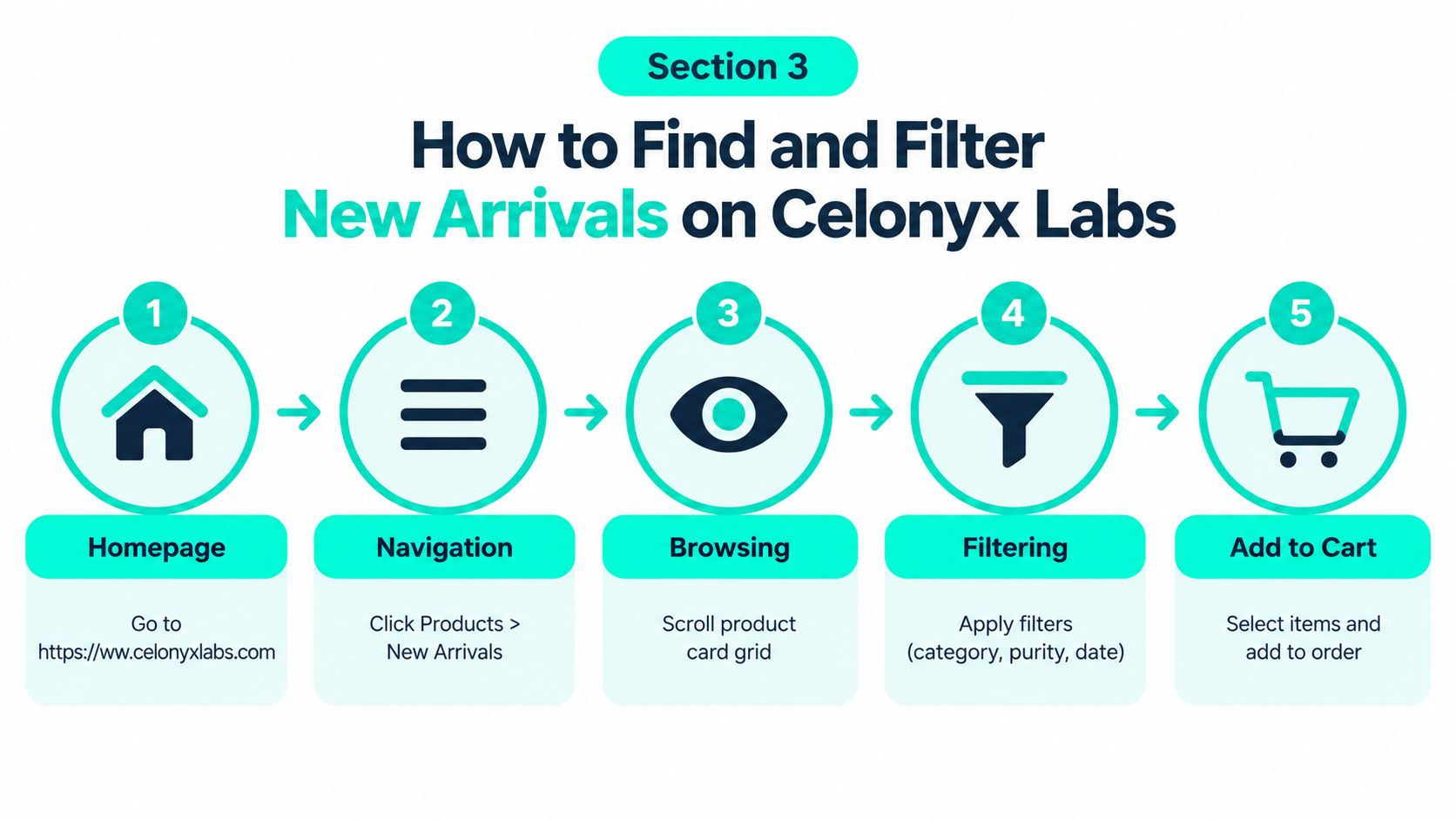 A five-step infographic showing how to find and filter new arrivals on the Celonyx Labs website.