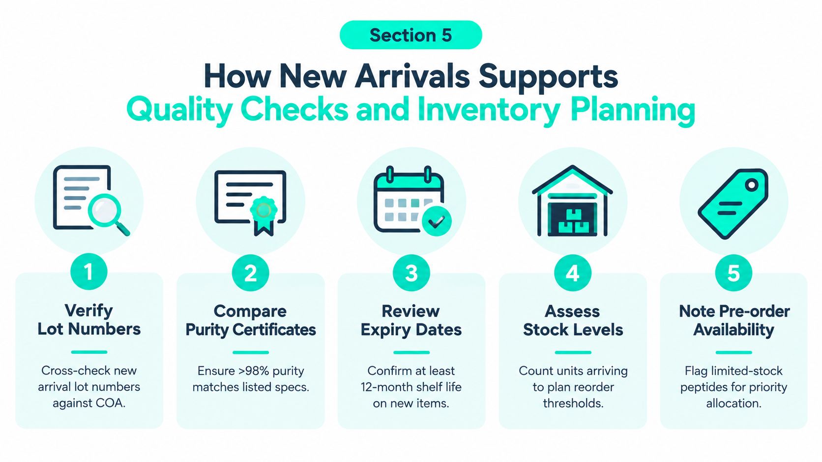 A five-step infographic showing how new arrivals support quality checks and inventory planning processes.