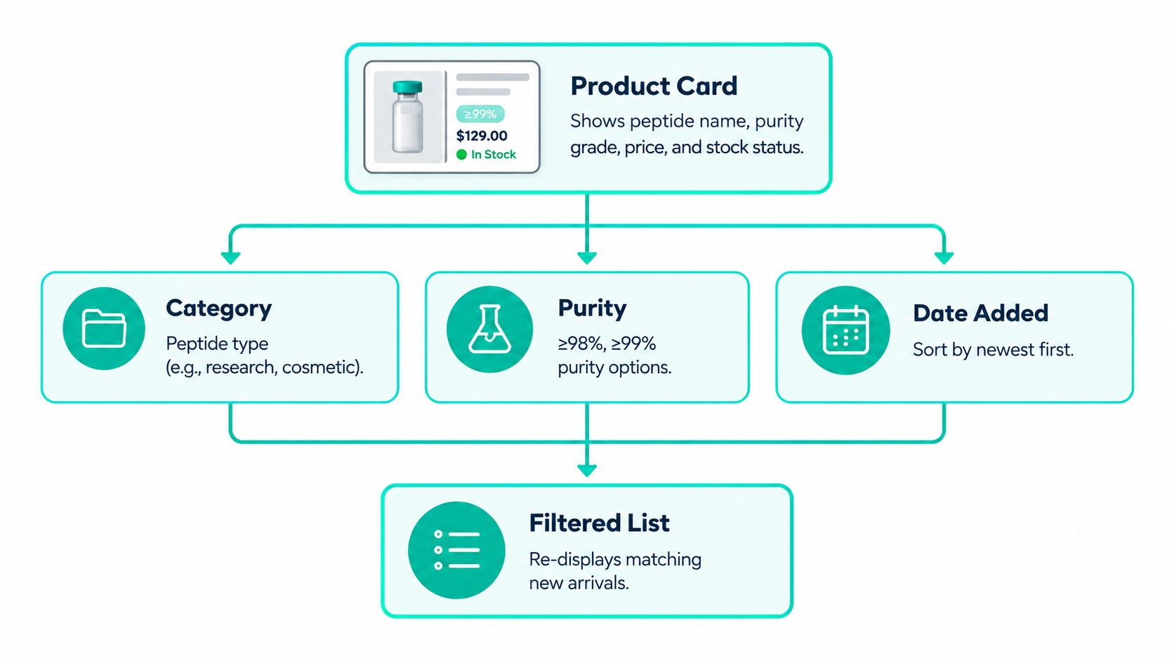A flowchart diagram showing how filter options like category, purity, and date added create a filtered product list.