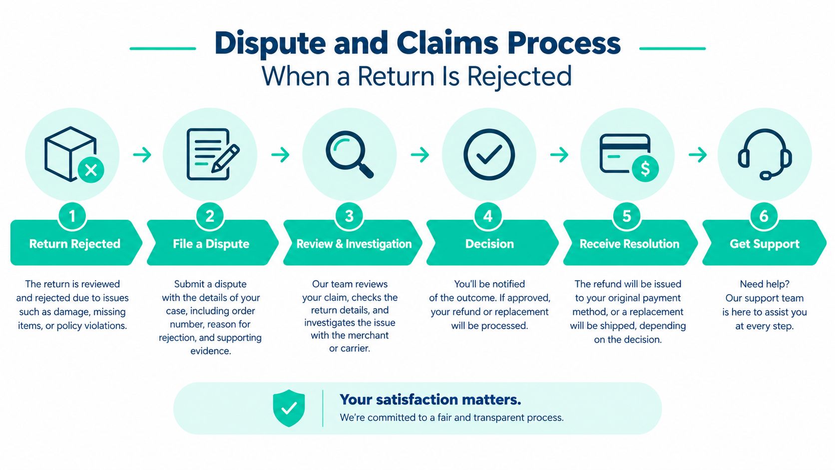 A six-step infographic illustrating the dispute and claims process when a customer return is rejected.