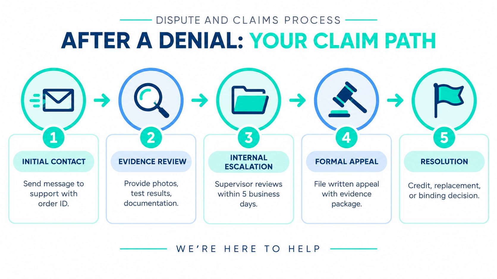 A five-step infographic showing the dispute and claims process after a product denial, from contact to resolution.