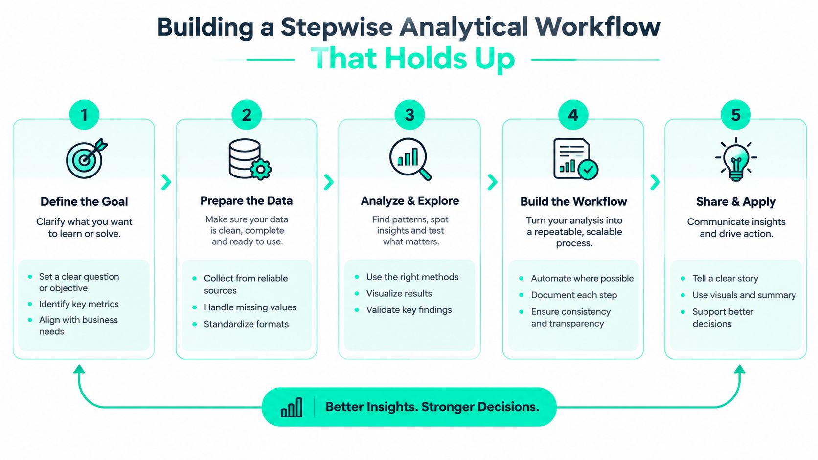A flowchart showing a five-step analytical workflow for data projects, from defining goals to sharing insights.