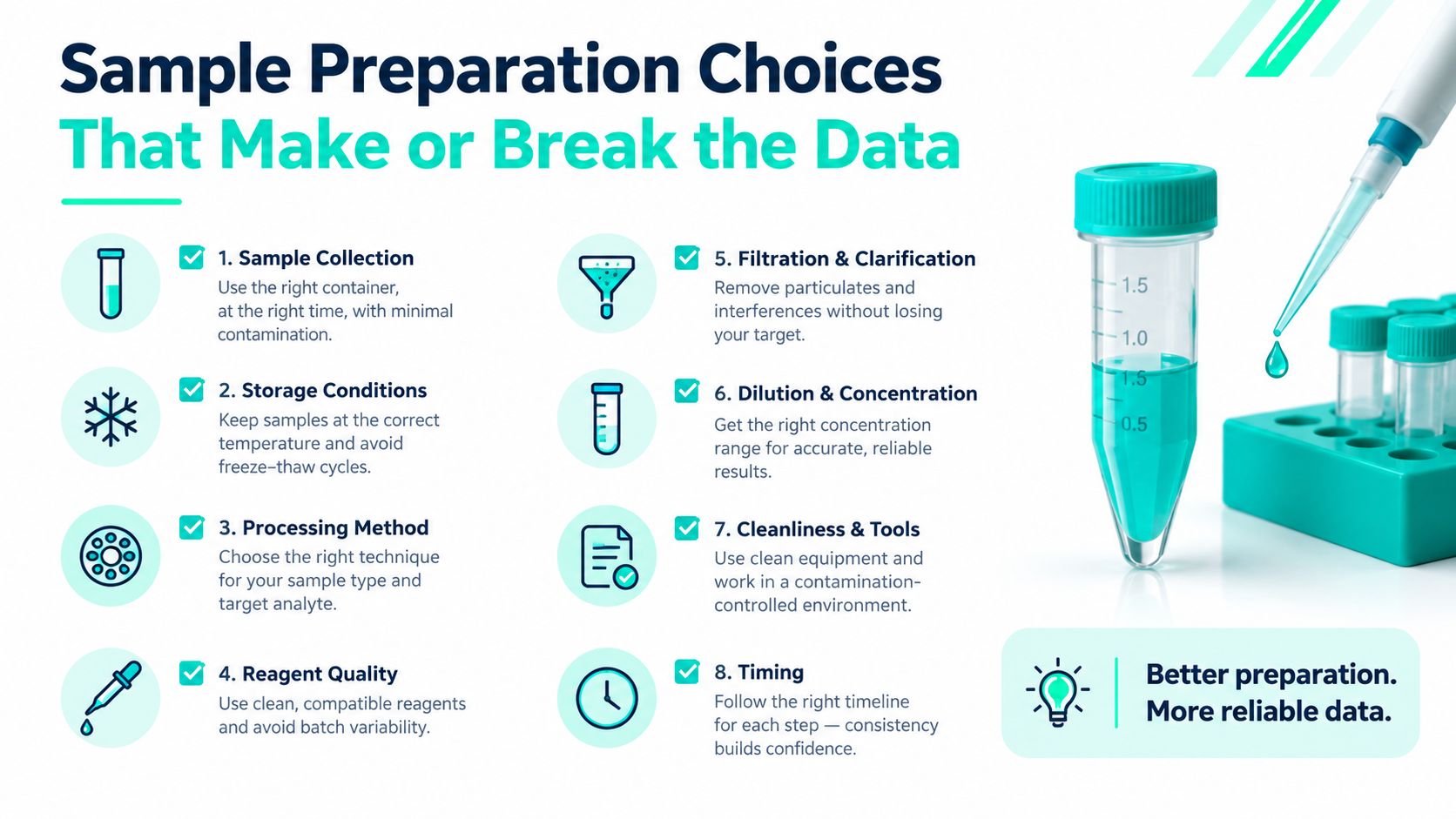 An infographic detailing eight essential steps for proper sample preparation in a laboratory to ensure data reliability.