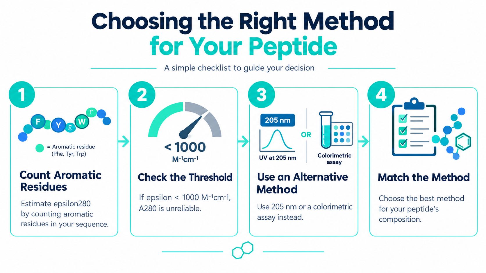 A four-step infographic illustrating how to choose the right method for determining peptide concentration.