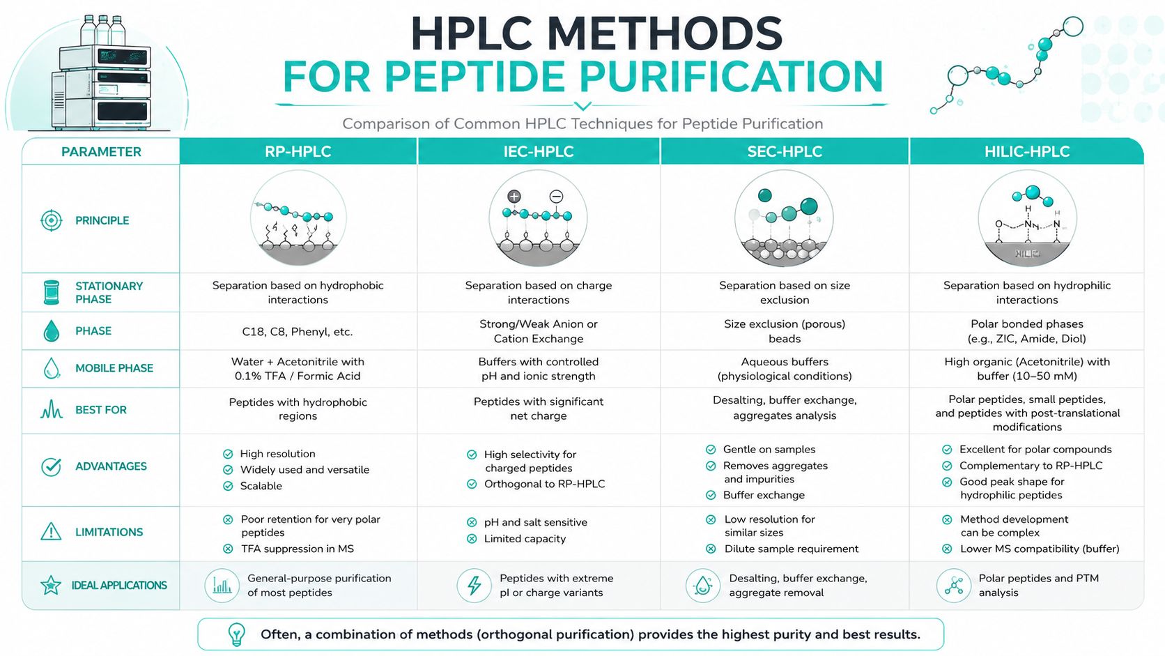 A comparison chart outlining four common HPLC methods for peptide purification including RP-HPLC, IEC-HPLC, SEC-HPLC, and HILIC-HPLC.