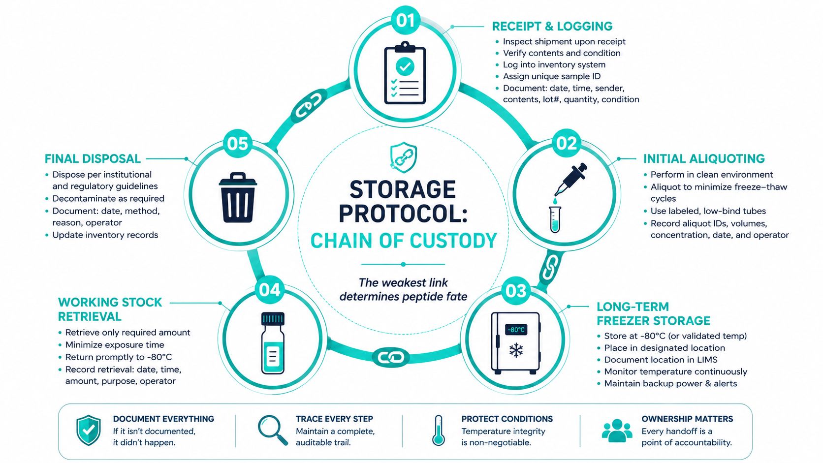 A circular flowchart illustrating the five-step chain of custody protocol for safe peptide vial storage and maintenance.