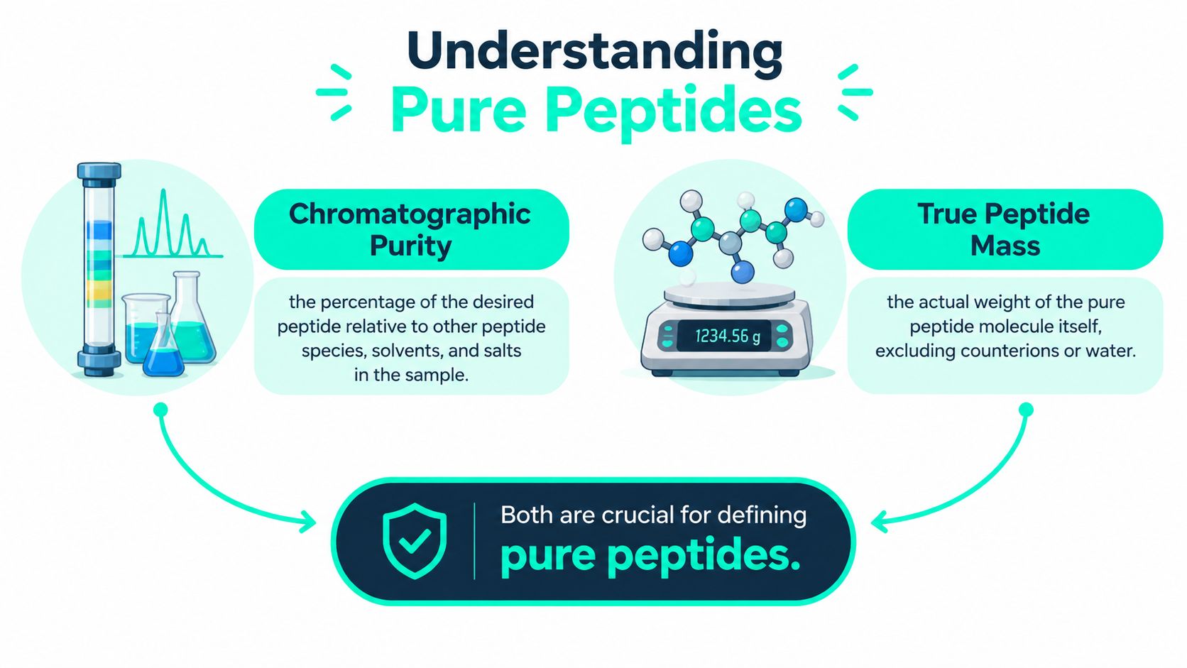 An infographic explaining the importance of chromatographic purity and true peptide mass for defining pure peptides.
