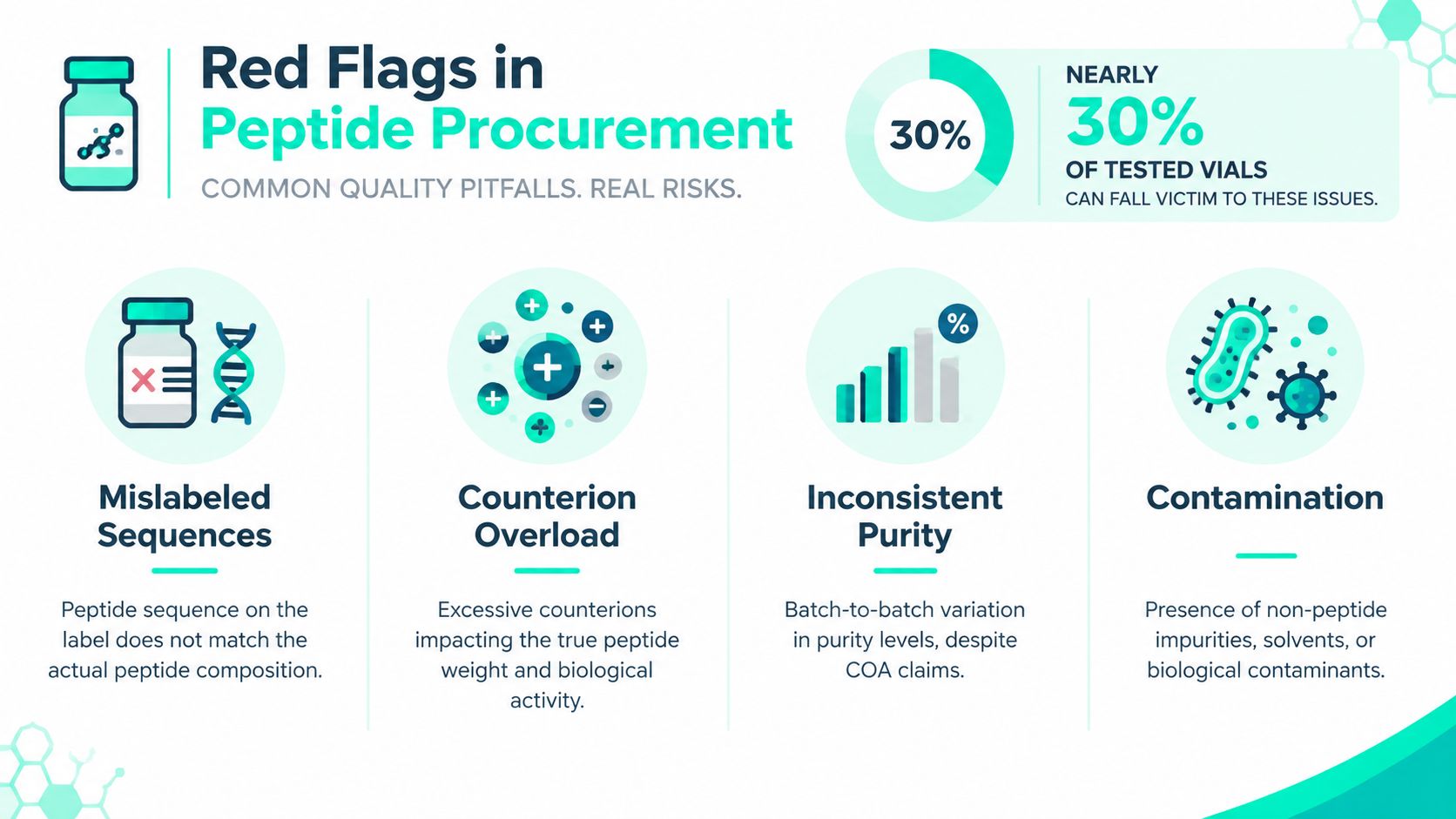 An infographic highlighting four common red flags in peptide procurement including mislabeled sequences, counterion overload, inconsistent purity, and contamination.