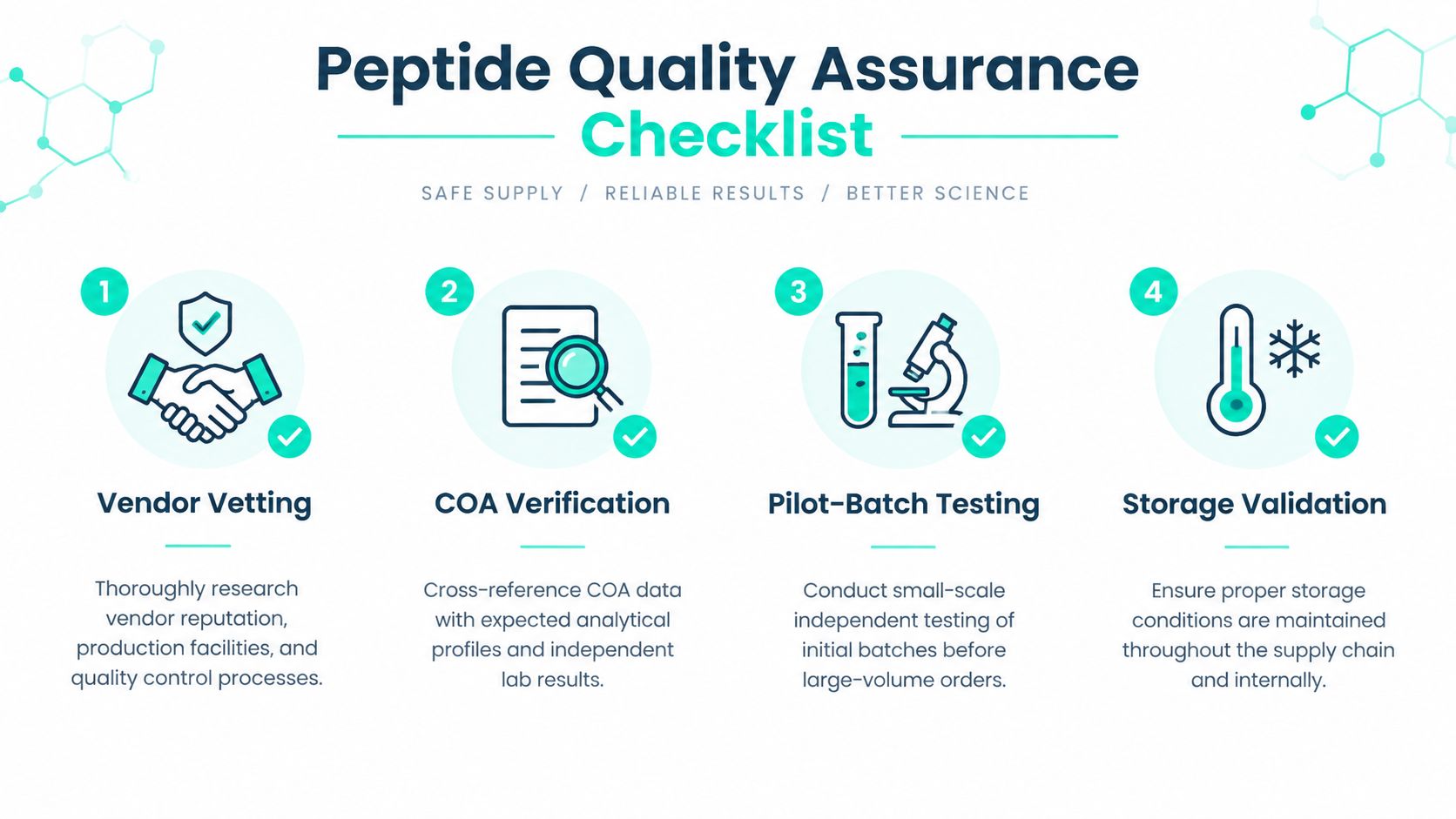 A four-step infographic illustrating the Peptide Quality Assurance Checklist for safe, reliable scientific research processes.