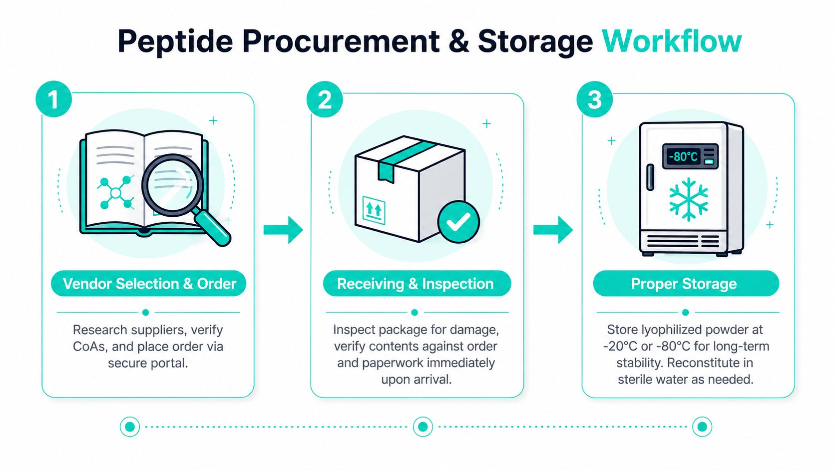 A three-step workflow infographic illustrating the procurement, inspection, and proper storage process for research peptides.