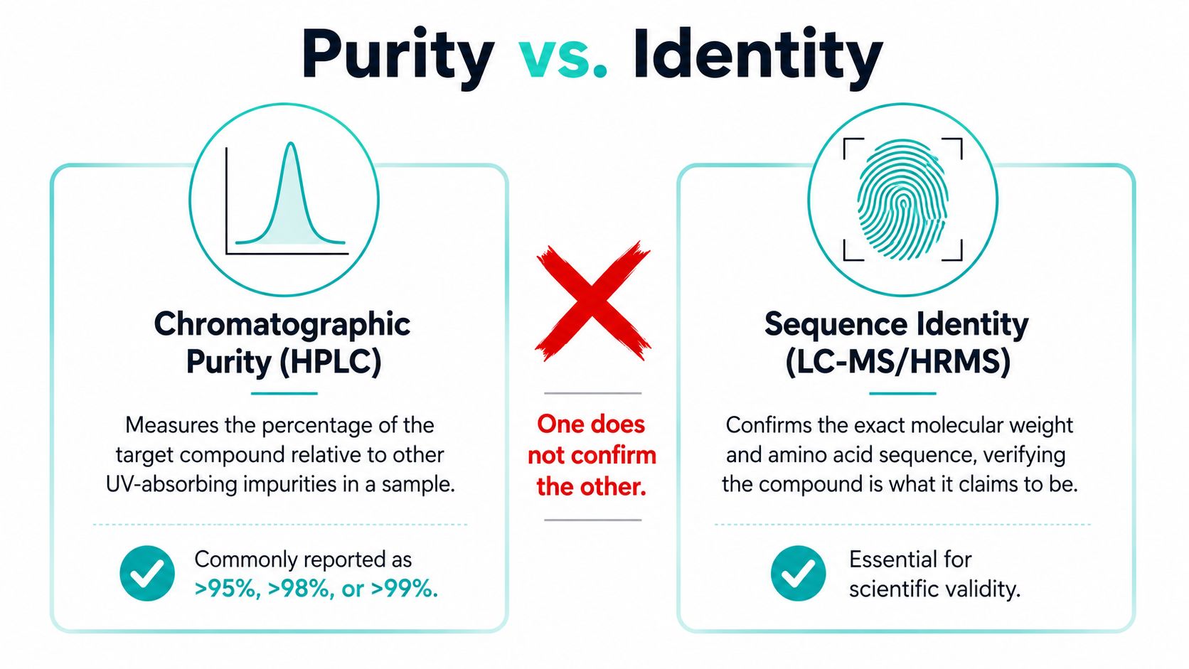 A comparison chart explaining the difference between chromatographic purity and sequence identity in scientific research peptides.