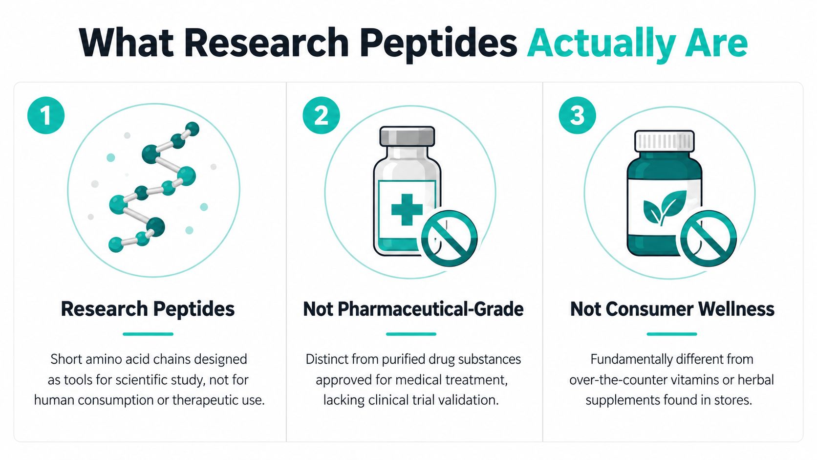 An infographic defining research peptides as scientific tools not for human consumption, medical treatment, or wellness.