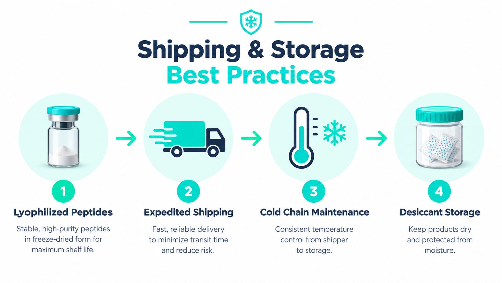 An infographic showing four best practices for the shipping and storage of research peptides, including lyophilization and temperature control.