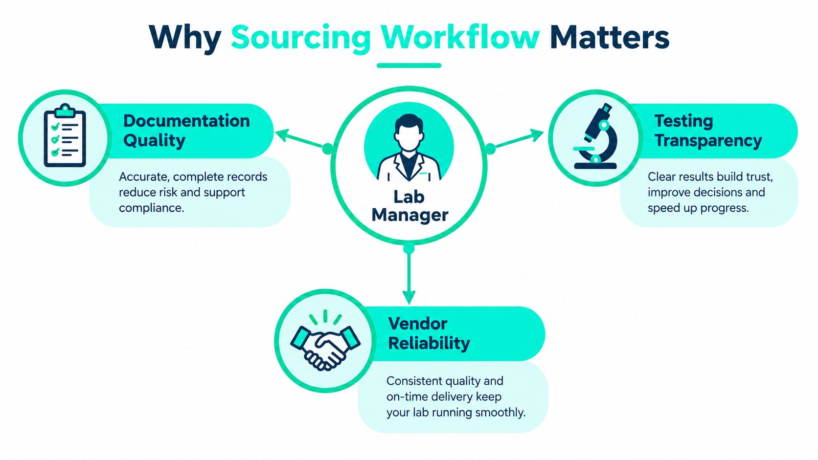 A diagram illustrating why sourcing workflow matters for a lab manager, focusing on documentation, testing, and reliability.