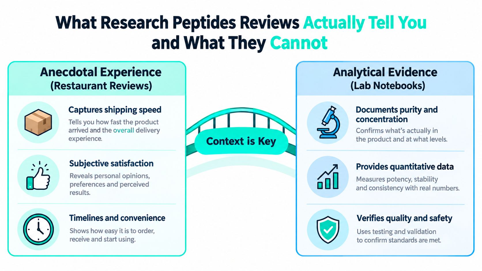 A comparison chart explaining the differences between subjective anecdotal research peptide reviews and objective analytical evidence.